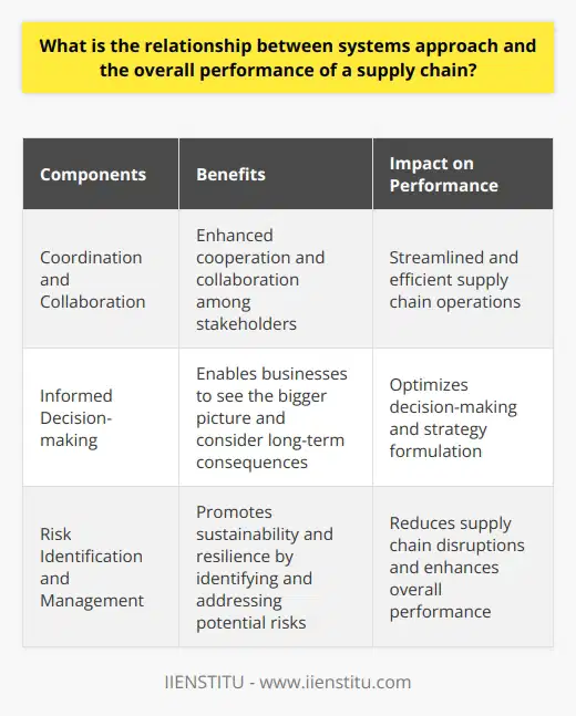 The systems approach is a holistic approach to supply chain management that considers the interconnectedness of all components and stakeholders. By adopting this approach, businesses can enhance coordination and collaboration among stakeholders, leading to streamlined and efficient supply chain operations. Additionally, the systems approach enables more informed decision-making by allowing businesses to see the bigger picture and consider the long-term consequences of their actions. This approach also promotes sustainability and resilience within the supply chain by identifying and addressing potential risks and challenges. Overall, the systems approach plays a critical role in optimizing the performance of the entire supply chain.