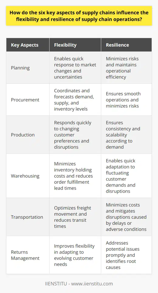 The six key aspects of supply chains - planning, procurement, production, warehousing, transportation, and returns management - have a significant impact on the flexibility and resilience of supply chain operations. By understanding how these aspects interact with each other, organizations can better adapt to market uncertainty and disruptions, reducing risks and maintaining operational efficiency.The integration of planning and procurement processes is crucial for supply chain flexibility and resilience. These processes involve coordinating and forecasting demand, supply, and inventory levels. When successfully integrated, organizations can quickly respond to market changes and uncertainties, ensuring smooth operations and minimizing risks.Agile production capabilities are essential for a flexible and resilient supply chain. Production processes must be able to respond quickly to changing customer preferences and unforeseen disruptions. This involves implementing lean manufacturing techniques, reducing lead times, and increasing production capacity to ensure consistency and scalability according to demand.Efficient warehousing strategies also contribute to a flexible and resilient supply chain. By streamlining and optimizing warehousing practices, organizations can minimize inventory holding costs and reduce order fulfillment lead times. Additionally, responsive warehousing practices, combined with effective demand forecasting, enable organizations to quickly adapt to fluctuating customer demands and supply chain disruptions.Transportation management plays a critical role in supply chain flexibility and resilience. By optimizing freight movement and scheduling deliveries efficiently, transportation management systems help minimize costs, reduce transit times, and mitigate potential disruptions caused by delays or adverse conditions. This ensures timely and cost-effective delivery of products.Effective returns management is another key aspect that enhances supply chain resilience. A robust system for processing and analyzing returned products allows organizations to identify and address potential issues before they escalate. This improves flexibility in adapting to evolving customer needs and helps identify root causes of product issues, enabling organizations to address them promptly.In conclusion, the integration of planning and procurement, agile production capabilities, efficient warehousing strategies, optimized transportation management, and effective returns management are all crucial for building a flexible and resilient supply chain. Organizations that invest in and optimize these aspects are better equipped to navigate market volatility and disruptions while maintaining efficiency and meeting customer demands.