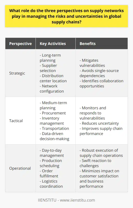 The three perspectives on supply networks, namely strategic, tactical, and operational, play a vital role in managing the risks and uncertainties in global supply chains. These perspectives offer a comprehensive approach to addressing complexities and potential disruptions, ensuring the efficiency and effectiveness of the supply chain.The strategic perspective focuses on long-term planning and decision-making related to the design of the supply chain. This includes selecting suppliers, determining the locations of distribution centers, and configuring the overall network. By incorporating risk management strategies at this stage, companies can mitigate potential vulnerabilities. For example, they can avoid single-source dependencies or reliance on suppliers with unstable political environments. The strategic perspective also helps in identifying potential collaboration opportunities, which can enhance supply chain resilience.The tactical perspective involves medium-term planning and encompasses activities such as procurement, inventory management, and transportation decisions. By integrating risk management practices at this level, companies can monitor and respond to vulnerabilities more quickly. This includes supplier delays or unexpected fluctuations in demand. Adopting data-driven decision-making methodologies can enable organizations to better predict and manage potential disruptions. This, in turn, reduces uncertainty and improves supply chain performance.The operational perspective is focused on the day-to-day management of supply chain activities, such as production scheduling, order fulfillment, and logistics coordination. By maintaining a strong focus on risk management at this granular level, companies can ensure the robust execution of supply chain operations. This enables organizations to react swiftly to unforeseen challenges, minimizing the impact of disruptions on customer satisfaction and overall business performance.In conclusion, the three perspectives on supply networks are key to managing risks and uncertainties in global supply chains. They enable companies to proactively address potential vulnerabilities, mitigate disruptions, and enhance overall supply chain resilience. Organizations that invest time and resources in understanding and integrating these perspectives can strengthen their competitive advantage in today's complex and uncertain global business landscape.