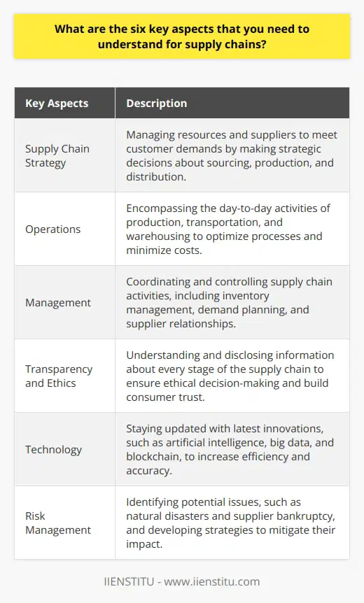 Understanding supply chains requires a comprehensive understanding of six key aspects: supply chain strategy, operations, management, transparency and ethics, technology, and risk management.Supply chain strategy involves managing resources and suppliers to meet customer demands. It requires making strategic decisions about sourcing, production, and distribution to ensure the efficient flow of goods and services.Operations play a crucial role in supply chains, encompassing the day-to-day activities of production, transportation, and warehousing. Understanding these operations helps optimize processes and minimize costs.Management revolves around coordinating and controlling supply chain activities. It involves overseeing the various components of the supply chain, such as inventory management, demand planning, and supplier relationships.Supply chain transparency is becoming increasingly important in today's corporate landscape. It involves understanding and disclosing information about every stage of the supply chain, from sourcing to production to delivery. Transparency enables ethical decision-making and builds trust with consumers by ensuring fair treatment of workers and responsible sourcing practices.Technology is transforming supply chains, and staying updated with the latest innovations is essential. Artificial intelligence, big data, and blockchain are just a few examples of technologies that can increase efficiency and accuracy in supply chain operations. Understanding how these technologies work and their potential impact on the supply chain is crucial.Risk management is another critical aspect of supply chain understanding. Supply chains are vulnerable to various risks, such as natural disasters, political instability, and supplier bankruptcy. Effective risk management involves identifying potential issues and developing strategies to mitigate their impact, ensuring the resilience of the supply chain.In conclusion, a deep understanding of supply chains requires knowledge in six key aspects: supply chain strategy, operations, management, transparency and ethics, technology, and risk management. By acquiring insight in these areas, individuals and organizations can optimize efficiency, responsiveness, and sustainability in their supply chains.