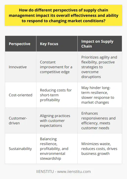 Supply chain management plays a critical role in an organization's ability to respond to changing market conditions. The different perspectives of supply chain management greatly impact its overall effectiveness and adaptability.Firstly, the innovative perspective emphasizes constant improvement to maintain a competitive edge. Supply chains driven by innovation prioritize agility and flexibility, allowing them to quickly adapt to fluctuating markets. This perspective encourages proactive strategies to overcome unexpected disruptions, ensuring a more robust and resilient supply chain.On the other hand, a purely cost-oriented perspective may limit supply chain adaptability. While cost reduction can improve short-term profitability, it might hinder long-term resilience. Minimal investment in technology or workforce training can lead to slower responses to market upheavals and decreased customer satisfaction. A narrow focus on cost might compromise the ability to address changing market demands effectively.Furthermore, a customer-driven perspective understands market changes from the consumer's viewpoint. By aligning supply chain practices with customer expectations in terms of quality, cost, and delivery speed, organizations can enhance their responsiveness and efficiency. This perspective emphasizes the importance of understanding and meeting customer needs to stay competitive in the market.The sustainability perspective recognizes the need to balance resilience, profitability, and environmental stewardship. By incorporating sustainable practices, organizations can minimize waste, reduce costs, and embrace energy-efficient operations. Considering stakeholder involvement, as well as environmental and social impacts, can enhance the overall responsiveness and robustness of the supply chain. This perspective not only aligns with growing consumer demand for sustainable products but also drives business growth in the long run.In conclusion, the effectiveness and adaptability of supply chain management depend on the organization's specific focus. It is important to adopt a balanced approach that integrates innovation, cost considerations, customer needs, and sustainability. By considering these different perspectives, organizations can build a more resilient and responsive supply chain that can effectively tackle changing market conditions and meet customer expectations.