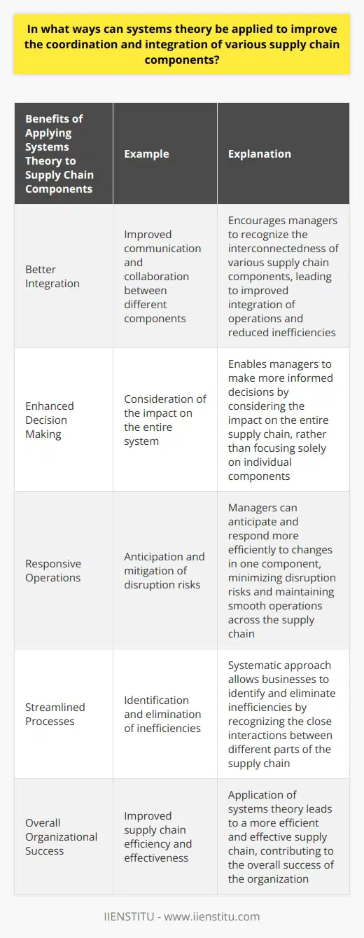 This approach encourages managers to consider the interconnectedness of various components and make decisions that benefit the entire system. It also enables businesses to better integrate their operations and reduce inefficiencies by recognizing the close interactions between different parts of the supply chain. Additionally, systems theory helps managers anticipate the impact of changes in one component on others, allowing them to respond more efficiently and minimize disruption risks.By adopting a systems theory approach, organizations can improve the coordination and integration of their supply chain components. This holistic perspective enables them to make informed decisions, streamline operations, and enhance responsiveness. Ultimately, this approach leads to a more efficient and effective supply chain, which can contribute to the overall success of the organization.
