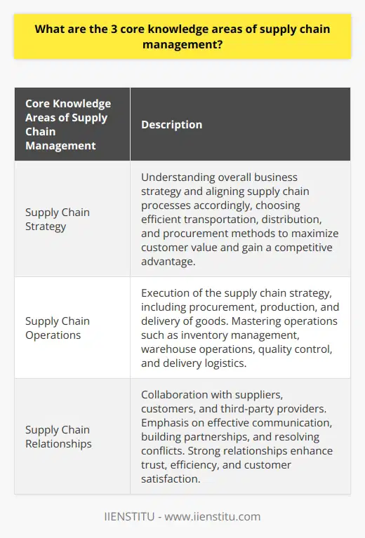 The three core knowledge areas of supply chain management are supply chain strategy, supply chain operations, and supply chain relationships.Supply chain strategy is the first core area of knowledge. It involves understanding the overall business strategy and aligning the supply chain processes accordingly. This includes choosing the most efficient transportation, distribution, and procurement methods to maximize customer value and gain a sustainable competitive advantage. By developing a strong supply chain strategy, businesses can ensure that their supply chain processes are aligned with their overall business goals.The second core area is supply chain operations. This encompasses the execution of the supply chain strategy. It involves tasks such as procurement, production, and delivery of goods. Managers need to master various operations, including inventory management, warehouse operations, quality control, and delivery logistics. Seamless operations are crucial for businesses to deliver products on time, minimize costs, and maintain high quality. By optimizing supply chain operations, companies can achieve efficient and effective processes that meet customer demand.The last core area is supply chain relationships. This focuses on collaboration with other entities involved in the supply chain, including suppliers, customers, and third-party providers. Effective communication, building partnerships, and resolving conflicts are essential for successful supply chain relationships. Strong relationships enhance trust, economic efficiency, and customer satisfaction. By fostering positive relationships throughout the supply chain, companies can ensure smoother operations and achieve shared success with their partners.These three core knowledge areas are essential for successful supply chain management. By understanding and mastering supply chain strategy, operations, and relationships, companies can gain a comprehensive understanding and control of the product flow from procurement to delivery. This ultimately drives business success by ensuring efficient and effective supply chain processes that deliver high customer value. With a focus on these core areas, companies can optimize their supply chains and gain a competitive edge in the market.