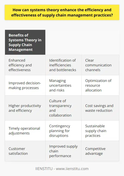 Supply chain management is an intricate and complex process that requires careful coordination and optimization of various components. One approach that can enhance the efficiency and effectiveness of supply chain management practices is systems theory. By understanding the supply chain as a system, managers can gain valuable insights into how different elements interact and depend on each other, leading to improved performance and better decision-making. This article explores how systems theory can contribute to enhancing supply chain management practices.Systems theory provides a holistic view of an organization and its functions, emphasizing interdependence and interconnectedness. When applied to supply chain management, this perspective allows managers to identify inefficiencies and bottlenecks more effectively. By understanding how one element's performance affects others, managers can make targeted improvements to specific processes. For example, if a delay in one part of the supply chain affects multiple downstream operations, systems theory helps identify the root cause of the delay and find ways to eliminate it. This approach leads to higher productivity and efficiency throughout the entire supply chain.Effective communication is crucial for successful supply chain management. Systems theory highlights the importance of open and effective communication between different units in the supply chain. By creating clear communication channels, managers can facilitate better coordination and collaboration between various stakeholders. This, in turn, leads to improved decision-making processes and the ability to make timely operational adjustments when needed. Systems theory encourages a culture of transparency and collaboration, which enhances the overall effectiveness of the supply chain.Supply chains are susceptible to uncertainties and risks, such as delays in delivery, unexpected changes in customer demand, or disruptions in the transportation network. Systems theory provides a framework for managing these uncertainties. By acknowledging the interrelation of different supply chain components, managers can better predict potential obstacles or delays and devise contingency plans accordingly. This preparedness ensures that the supply chain can continue to operate smoothly even under challenging conditions, minimizing disruptions and maintaining customer satisfaction.Optimizing resource allocation is another area where systems theory can contribute to enhancing supply chain management practices. By viewing the supply chain as a system, managers can identify areas where resources are allocated inefficiently and address these issues directly. For example, systems theory can help identify excess inventory levels or inefficient transportation routes, allowing managers to make informed decisions about resource allocation. This focus on optimal resource distribution leads to cost savings, reduces waste, and promotes more sustainable supply chain practices.In conclusion, systems theory offers valuable insights into the interdependence and interconnectedness of various components in the supply chain. By applying this theory, managers can identify inefficiencies, enhance communication, manage risks, and optimize resource allocation. These improvements ultimately lead to a more efficient and effective supply chain management process, enabling organizations to meet customer demands, reduce costs, and maintain a competitive edge.
