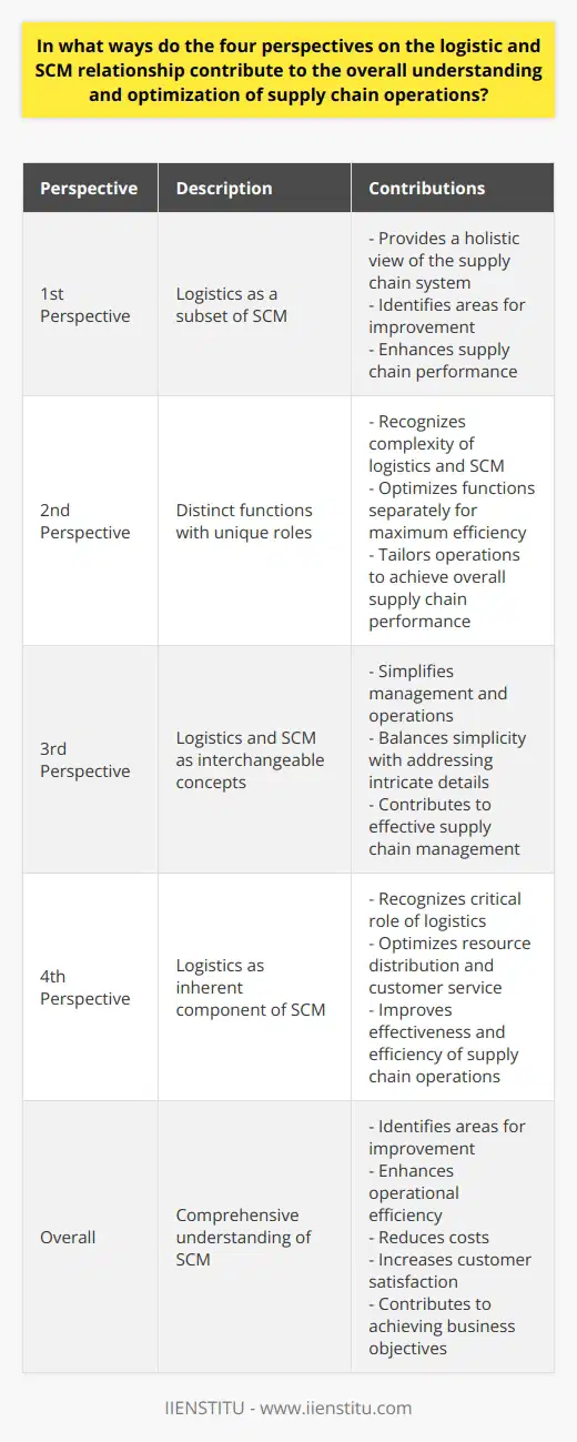 Understanding the relationship between logistics and supply chain management (SCM) is crucial for optimizing supply chain operations. The four perspectives on this relationship offer valuable insights into the complexities of supply chain management.The first perspective, which views logistics as a subset of SCM, provides a holistic view of the supply chain system. This perspective recognizes that logistics is an integral part of the overall supply chain and plays a vital role in planning and executing supply chain activities. By understanding logistics within this broader context, organizations can identify areas for improvement and enhance their supply chain performance.The second perspective acknowledges that logistics and SCM are distinct functions with unique roles. This perspective emphasizes the complexity of each function and highlights the need to optimize them separately to achieve maximum efficiency. By recognizing the specific strategies and tactics required for each function, organizations can tailor their operations and maximize their overall supply chain performance.The third perspective considers logistics and SCM as interchangeable concepts. While this simplifies the conceptual framework, it may overlook the unique complexities associated with each function. Organizations must strike a balance between simplifying management and operations, while still addressing the intricate details that contribute to effective supply chain management.Lastly, the fourth perspective incorporates logistics as an inherent component of SCM. This perspective recognizes the critical role logistics plays in achieving supply chain goals. By acknowledging the importance of resource distribution and customer service, organizations can optimize their supply chain operations to improve effectiveness and efficiency.By understanding and embracing these four perspectives, organizations gain a more comprehensive understanding of supply chain management. This understanding enables them to identify areas for improvement, enhance their operational efficiency, reduce costs, and increase customer satisfaction. Overall, these perspectives contribute significantly to the optimization of supply chain operations, enabling organizations to achieve their business objectives effectively.