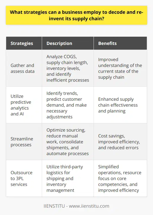 In today's highly competitive business landscape, it is crucial for businesses to constantly adapt and improve their supply chain strategies. Decoding and reinventing the supply chain can lead to increased efficiency and cost-effectiveness, ultimately benefiting the overall operations of a business. In this article, we will explore strategies that businesses can employ to achieve this goal.The first step in decoding and reinventing a supply chain is to gather data and assess the current state of the supply chain. This includes analyzing the total cost of goods sold (COGS), understanding the length of the supply chain, and evaluating inventory levels at different points. In addition, it is essential to collect information about suppliers and other stakeholders in the supply chain, as well as identify any inefficient processes that need improvement.Once the necessary data has been collected, the next step involves analyzing it and devising strategies to enhance the supply chain's effectiveness. Predictive analytics is a valuable tool in this process as it helps identify trends in the data, allowing businesses to plan accordingly. By analyzing customer orders, businesses can build models that predict future customer demand, enabling them to adjust their supply chains efficiently. Incorporating technologies such as artificial intelligence (AI) and machine learning can also aid in better understanding the intricacies of the supply chain and making necessary adjustments.Streamlining processes is another crucial strategy to consider when decoding and reinventing a supply chain. It is common for supply chains to have areas that can be improved and made more efficient, resulting in cost savings for the business. For instance, optimizing the sourcing process, reducing manual data entry and paperwork, and consolidating multiple shipments into one can help streamline product delivery. Adopting automation across the entire supply chain network is also beneficial, as it improves efficiency and reduces human error.Furthermore, businesses should explore the option of using third-party logistics (3PL) services to simplify and reduce the complexity of their supply chains. Outsourcing shipping and inventory management to 3PL providers allows companies to focus their resources on core competencies, which is particularly advantageous for smaller companies with limited resources. This strategy can help streamline the supply chain and maximize efficiency.In conclusion, businesses can employ various strategies to decode and reinvent their supply chains. These include utilizing predictive analytics and AI, streamlining processes to reduce waste and improve efficiency, and leveraging third-party logistics services to simplify operations. By implementing these strategies, businesses can enhance their agility and thrive in the ever-changing business landscape.