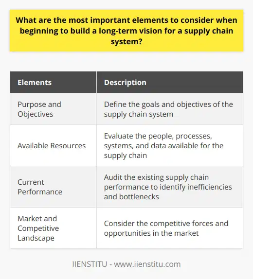 When beginning to build a long-term vision for a supply chain system, there are several important elements to consider. These elements will help ensure that the vision is realistic, achievable, and aligned with the overall goals of the business.First and foremost, it is crucial to define the purpose and objectives of the supply chain system. This involves understanding what the organization aims to achieve through its supply chain, whether it is improving customer service, reducing costs, or increasing efficiency. By clearly defining these goals, supply chain architects can develop a vision that is focused and aligned with the company's strategic direction.Another important element to consider is the available resources. This includes the people, processes, systems, and data that will be utilized in the supply chain. Understanding the capabilities and constraints of these resources is essential in determining the feasibility and scalability of the long-term vision.Auditing the current performance of the supply chain is also a critical step in building a long-term vision. This evaluation allows for the identification of any existing inefficiencies or bottlenecks that need to be addressed. It also provides a benchmark for measuring progress and improvement in the future.Additionally, considering the market and competitive landscape is vital in developing a long-term vision for the supply chain system. By understanding the competitive forces at play, supply chain architects can identify potential opportunities and threats, and adjust their vision accordingly. This may involve implementing innovative strategies or technologies to gain a competitive advantage.In conclusion, building a long-term vision for a supply chain system requires careful consideration of several key elements. These include determining the purpose and objectives, assessing the available resources, evaluating the current performance, and understanding the market and competitive landscape. By taking these elements into account, supply chain architects can develop a vision that is strategic, realistic, and aligned with the company's overall goals.
