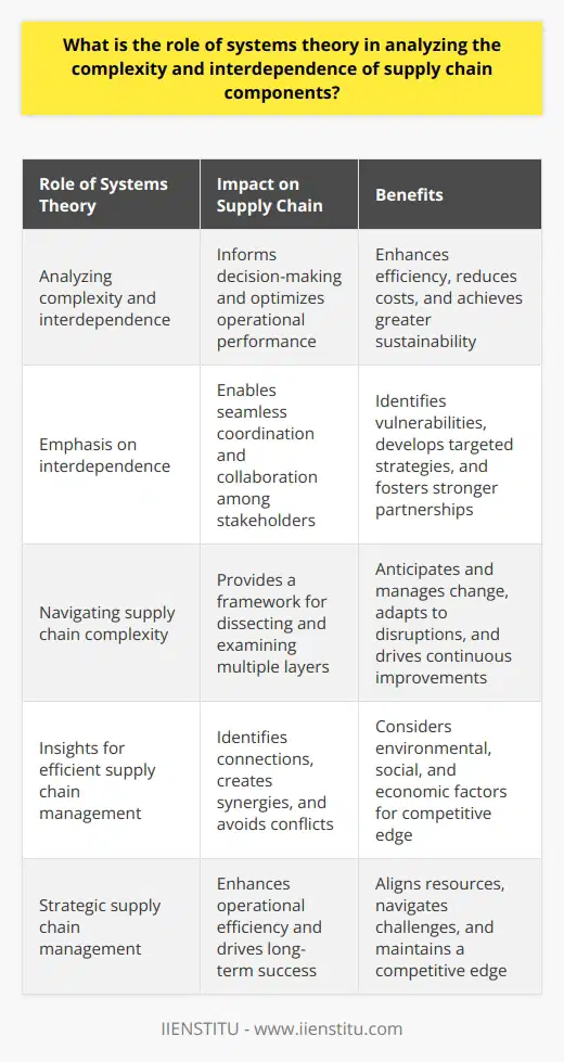 The role of systems theory in analyzing the complexity and interdependence of supply chain components is crucial for a comprehensive understanding of the supply chain as a whole. This interdisciplinary approach allows researchers and practitioners to uncover patterns, trends, and behaviors that can inform decision-making and optimize operational performance.One of the key emphases of systems theory is on the interdependence between different components of the supply chain. This highlights the need for seamless coordination and collaboration among various stakeholders, both within and between organizations. Recognizing these interdependencies enables companies to identify vulnerabilities or bottlenecks, develop targeted strategies to mitigate risks, and foster stronger partnerships with suppliers, logistics providers, and customers.Supply chains are inherently complex, consisting of various processes, technologies, and human actors. Systems theory helps to navigate this complexity by providing a framework for dissecting and examining the multiple layers of the supply chain. By adopting a systems thinking approach, leaders gain a comprehensive view of their operations, enabling them to anticipate and manage change, adapt to disruptions, and drive continuous improvements. It also equips stakeholders with analytical tools to identify root causes, predict potential consequences, and evaluate the effectiveness of proposed solutions.Adopting a systems approach to supply chain analysis offers several benefits. It provides valuable insights for enhancing efficiency, reducing costs, and achieving greater sustainability. By leveraging systems theory, organizations can identify connections between different elements of the supply chain, create synergies, and avoid potential conflicts. Additionally, this perspective encourages businesses to consider the broader context, such as environmental, social, and economic factors, that may impact supply chain functionality. Armed with this knowledge, organizations can align their resources and processes to meet market demands, navigate challenges and uncertainties, and maintain a competitive edge in the global landscape.In conclusion, systems theory plays a pivotal role in deciphering the intricacies of supply chains and fostering a deeper comprehension of their interdependent components. By leveraging the insights gained from this perspective, companies can strategically manage their supply chains, enhance operational efficiency, and drive long-term success.