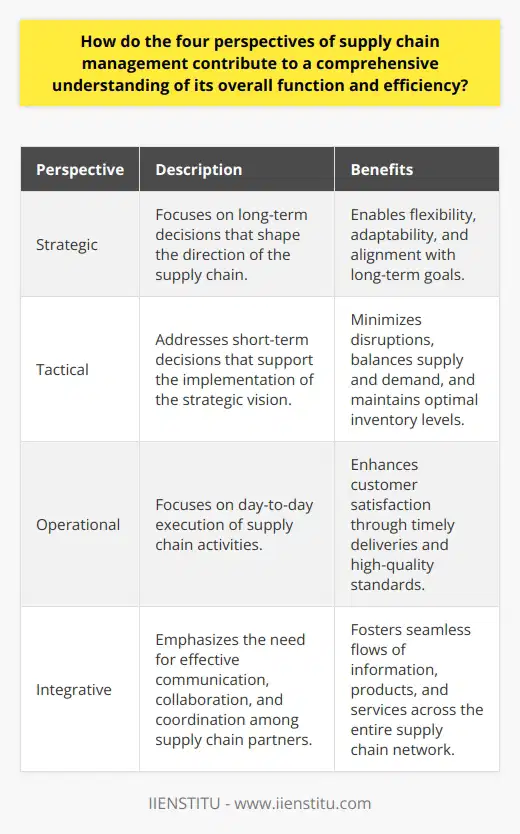 Understanding the four perspectives of supply chain management is essential for gaining a comprehensive view of its overall function and efficiency. These perspectives include the strategic, tactical, operational, and integrative aspects of SCM. By examining each perspective, organizations can optimize their supply chain processes to gain a competitive advantage and improve their overall performance.Starting with the strategic perspective, organizations focus on long-term decisions that shape the direction of their supply chains. This includes selecting the right suppliers, determining the optimal location for facilities, and forming strategic partnerships. By taking a strategic approach, organizations can ensure their supply chains are flexible, adaptable, and aligned with their long-term goals in a dynamic and competitive market.Moving on to the tactical perspective, organizations make short-term decisions that support the implementation of their strategic vision. This includes tasks such as demand forecasting, production planning, and inventory control. By effectively managing these tactical aspects, organizations can minimize disruptions, balance supply and demand, and maintain optimal inventory levels. This ultimately leads to improved efficiency and cost reduction.The operational perspective focuses on the day-to-day execution of supply chain activities. This includes tasks like order fulfillment, transportation, and warehousing. By efficiently managing these operational tasks, organizations can enhance customer satisfaction through timely deliveries, reduced lead times, and high-quality standards. Emphasizing operational efficiency is crucial for improving overall supply chain performance.Lastly, the integrative perspective highlights the importance of integrating and synchronizing all elements of the supply chain, including suppliers, manufacturers, distributors, and customers. This perspective emphasizes the need for effective communication, collaboration, and coordination among supply chain partners. By adopting an integrative approach, organizations can foster seamless flows of information, products, and services across the entire supply chain network. This leads to improved overall efficiency and effectiveness.In conclusion, understanding the four perspectives of supply chain management is crucial for gaining a comprehensive understanding of its function and efficiency. By considering the strategic, tactical, operational, and integrative aspects, organizations can optimize their supply chain processes and achieve enhanced efficiency, competitiveness, and overall performance. By incorporating and balancing these perspectives, organizations can develop more resilient supply chains that are better equipped to meet current and future challenges.