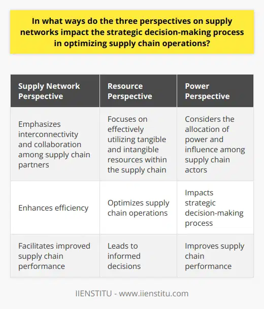 In summary, the network perspective emphasizes interconnectivity and collaboration among supply chain partners to enhance efficiency. The resource perspective focuses on effectively utilizing tangible and intangible resources within the supply chain. Lastly, the power perspective considers the allocation of power and influence among supply chain actors. By incorporating these perspectives, organizations can make informed decisions that lead to improved supply chain performance.