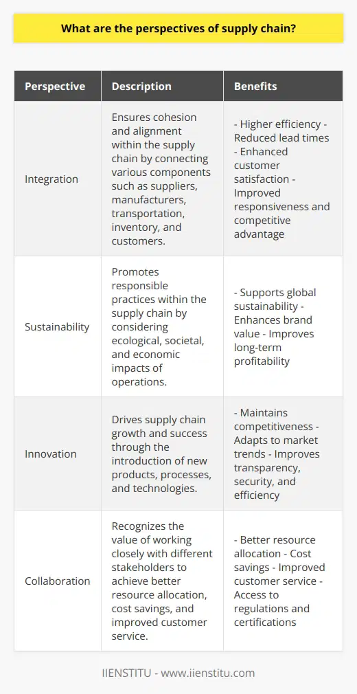 Supply chain management is a complex and integral aspect of business operations, and understanding its perspectives is crucial for achieving success in today's global marketplace. The four key perspectives of supply chain management are integration, sustainability, innovation, and collaboration.Integration is a critical perspective that ensures cohesion and alignment within the entire supply chain. By seamlessly connecting various components such as suppliers, manufacturers, transportation, inventory, and customers, companies can achieve higher efficiency, reduce lead times, and enhance customer satisfaction. Effective integration leads to improved responsiveness and a competitive advantage in the market.Sustainability is another vital perspective that focuses on promoting responsible practices within the supply chain. In response to growing concerns about environmental degradation and social inequalities, businesses must consider the ecological, societal, and economic impacts of their operations. Implementing sustainable practices, such as adopting fair labor policies, reducing waste, and using renewable resources, not only supports global sustainability but also enhances brand value and long-term profitability.Innovation plays a crucial role in driving supply chain growth and success. By introducing new products, processes, and technologies, organizations can remain competitive and adapt to changing market trends. Technological advancements such as artificial intelligence, blockchain, and the Internet of Things offer opportunities to improve transparency, security, and efficiency in supply chain operations. Incorporating innovation enables businesses to streamline their operations, explore new revenue streams, and ultimately achieve growth.Collaboration is an essential perspective for supply chain success, as it recognizes the value of working closely with different stakeholders. By fostering partnerships with suppliers, manufacturers, retailers, and governmental and non-governmental organizations, businesses can achieve better resource allocation, cost savings, and improved customer service. Collaboration also ensures that companies stay informed about regulations, certifications, and access to resources, creating a more resilient and adaptive supply chain.In conclusion, the perspectives of supply chain management – integration, sustainability, innovation, and collaboration – are crucial for businesses aiming to thrive in a global and competitive marketplace. By understanding and implementing these perspectives, organizations can significantly enhance their supply chain performance, achieve optimal efficiency, and create value for all stakeholders involved.