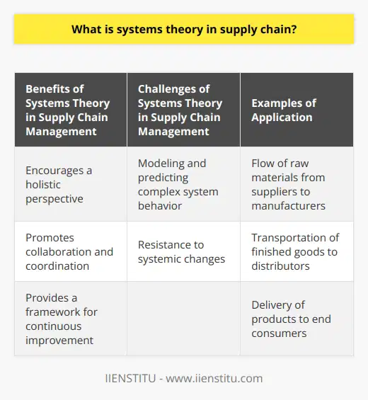 Systems theory is an interdisciplinary approach that focuses on understanding complex systems and their behavior. It emphasizes the interdependence of various elements within a system and recognizes that changes in one component can have widespread effects on others. In the context of supply chain management, systems theory is applied to analyze and manage the interconnected entities that make up a supply chain network.The primary application of systems theory in supply chain management is to understand how different parts of the supply chain interact to create value. This includes the flow of raw materials from suppliers to manufacturers, the transportation of finished goods to distributors, and the delivery of products to end consumers. By recognizing these connections and interactions, organizations can identify potential bottlenecks, inefficiencies, and risks within their supply chain and develop strategies to address them.Implementing systems theory in supply chain management offers several benefits to organizations. Firstly, it encourages a holistic perspective, allowing organizations to make more informed decisions by considering the impact of their actions on the entire supply chain. This comprehensive view helps organizations avoid optimizing one area of the supply chain at the expense of others. Secondly, systems theory promotes a better understanding of the relationships between various elements of the supply chain, leading to increased collaboration and coordination among stakeholders. This fosters improved communication and cooperation, which can enhance the overall efficiency of the supply chain. Lastly, systems theory provides a framework for continuous improvement, enabling organizations to identify opportunities for optimization and innovation within their supply chain.However, there are also challenges associated with applying systems theory in supply chain management. One major hurdle is accurately modeling and predicting the behavior of complex systems, especially when there are numerous variables and uncertainties involved. Additionally, organizations may face resistance when implementing systemic changes, as individuals and departments may be reluctant to modify established processes and procedures.In conclusion, systems theory is a valuable tool for analyzing and optimizing supply chain networks. By embracing a holistic perspective and understanding the interconnected nature of the supply chain, organizations can make more effective decisions to enhance efficiency, reduce risk, and drive value. While implementing systems theory in practice can be challenging, its potential benefits make it an essential approach for managing the complexities of modern supply chain networks.