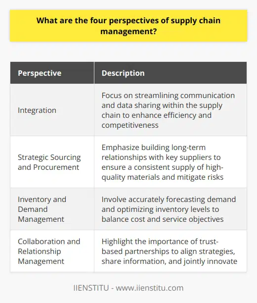 The four perspectives of supply chain management are crucial for organizations to effectively manage their supply chain processes and achieve operational excellence. The integration perspective focuses on streamlining communication and data sharing within the supply chain to enhance efficiency and competitiveness. Strategic sourcing and procurement emphasize building long-term relationships with key suppliers to ensure a consistent supply of high-quality materials while mitigating risks. Inventory and demand management involve accurately forecasting demand and optimizing inventory levels to balance cost and service objectives. Collaboration and relationship management highlight the importance of trust-based partnerships to align strategies, share information, and jointly innovate. By adopting these perspectives, organizations can enhance their supply chain performance and gain a competitive edge in the marketplace.