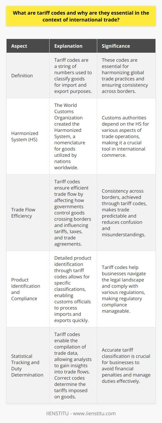 Understanding Tariff Codes Tariff codes stand central in global commerce. They are a string of numbers. Each number within this system has a specific meaning. Codes classify goods for import and export purposes. Their foundations lie in harmonization efforts. The Harmonized System The World Customs Organization created the Harmonized System (HS). It is a nomenclature for goods. Nations across the globe utilize it. Customs authorities depend on it for many parts of trade operations. Why Tariff Codes Matter Tariff codes ensure efficient trade flow. They affect how governments control goods crossing borders. Tariffs, taxes, and trade agreements hinge on these codes. Consistency across borders  makes trade predictable. All countries can follow a unified system. It reduces confusion and misunderstandings. Detailed product identification  allows for specific classifications. Tariff codes pinpoint traded goods. Customs officials process imports and exports quickly because of them. Regulatory compliance  becomes manageable with these codes. Businesses must abide by various laws. Codes help them navigate the legal landscape with ease. Statistical tracking  relies on these numeral strings. They allow for the compilation of trade data. Analysts gain insights into trade flows. Duty determination  is a direct result of tariff classification. Correct codes determine the tariffs imposed. Mistakes in classification can lead to financial penalties. In Practice Businesses often use specialists for code determination. Accuracy is essential for compliance and duty management. Regular updates to the HS system require attention to detail. Customs brokers and freight forwarders are key players. They aid in correct code assignment. Their role eases the burden on importers and exporters. The Bottom Line Tariff codes are the language of international trade. They convey information that streamlines processes. Without them, trade would face severe disruptions. Their use is integral to global economic operations. They aid in ensuring that trade remains a vehicle of prosperity.