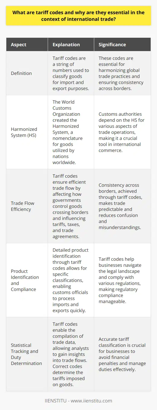 Understanding Tariff Codes Tariff codes stand central in global commerce. They are a string of numbers. Each number within this system has a specific meaning. Codes classify goods for import and export purposes. Their foundations lie in harmonization efforts. The Harmonized System The World Customs Organization created the Harmonized System (HS). It is a nomenclature for goods. Nations across the globe utilize it. Customs authorities depend on it for many parts of trade operations. Why Tariff Codes Matter Tariff codes ensure efficient trade flow. They affect how governments control goods crossing borders. Tariffs, taxes, and trade agreements hinge on these codes. Consistency across borders makes trade predictable. All countries can follow a unified system. It reduces confusion and misunderstandings. Detailed product identification allows for specific classifications. Tariff codes pinpoint traded goods. Customs officials process imports and exports quickly because of them. Regulatory compliance becomes manageable with these codes. Businesses must abide by various laws. Codes help them navigate the legal landscape with ease. Statistical tracking relies on these numeral strings. They allow for the compilation of trade data. Analysts gain insights into trade flows. Duty determination is a direct result of tariff classification. Correct codes determine the tariffs imposed. Mistakes in classification can lead to financial penalties. In Practice Businesses often use specialists for code determination. Accuracy is essential for compliance and duty management. Regular updates to the HS system require attention to detail. Customs brokers and freight forwarders are key players. They aid in correct code assignment. Their role eases the burden on importers and exporters. The Bottom Line Tariff codes are the language of international trade. They convey information that streamlines processes. Without them, trade would face severe disruptions. Their use is integral to global economic operations. They aid in ensuring that trade remains a vehicle of prosperity.