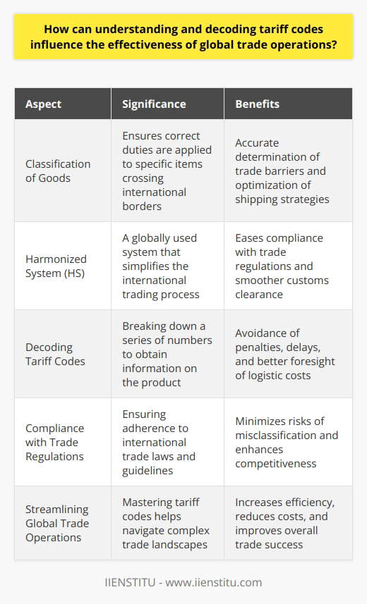 Understanding Tariff Codes Tariff codes play a crucial role in international trade. They help in classifying goods that cross international borders. Each code refers to specific items in the detailed system. This classification ensures correct duties apply. Businesses gain from understanding these codes. They can accurately determine trade barriers. Tariff codes also reflect regional trade agreements. Knowing them can offer competitive advantages. Companies can optimize their shipping strategies. This understanding minimizes risks of misclassification. Decoding Tariff Codes Decoding tariff codes often seems daunting. Yet, it remains essential. The process involves breaking down a series of numbers. Each part holds information on the product. The system used globally is the Harmonized System (HS) . This system eases the international trading process. Businesses benefit from learning to decode these numbers. They can ensure compliance with trade regulations. Companies can thus avoid penalties and delays. They also enjoy smoother customs clearance. Efficient decoding helps in foreseeing logistic costs. Influence on Global Trade Operations Grasping tariff codes impacts global trade significantly. Here are several ways it does so: Mastery of tariff codes aids in global trade. It helps businesses navigate complex trade landscapes. This knowledge streamlines operations and enhances compliance. It allows companies to become more competitive. Decoding these codes is thus vital for trade success.