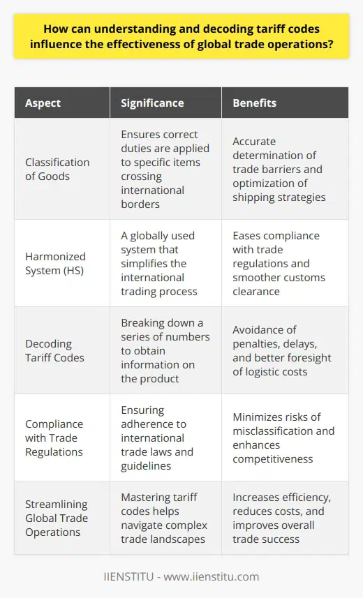 Understanding Tariff Codes Tariff codes play a crucial role in international trade. They help in classifying goods that cross international borders. Each code refers to specific items in the detailed system. This classification ensures correct duties apply. Businesses gain from understanding these codes. They can accurately determine trade barriers. Tariff codes also reflect regional trade agreements. Knowing them can offer competitive advantages. Companies can optimize their shipping strategies. This understanding minimizes risks of misclassification. Decoding Tariff Codes Decoding tariff codes often seems daunting. Yet, it remains essential. The process involves breaking down a series of numbers. Each part holds information on the product. The system used globally is the Harmonized System (HS) . This system eases the international trading process. Businesses benefit from learning to decode these numbers. They can ensure compliance with trade regulations. Companies can thus avoid penalties and delays. They also enjoy smoother customs clearance. Efficient decoding helps in foreseeing logistic costs. Influence on Global Trade Operations Grasping tariff codes impacts global trade significantly. Here are several ways it does so: Mastery of tariff codes aids in global trade. It helps businesses navigate complex trade landscapes. This knowledge streamlines operations and enhances compliance. It allows companies to become more competitive. Decoding these codes is thus vital for trade success.