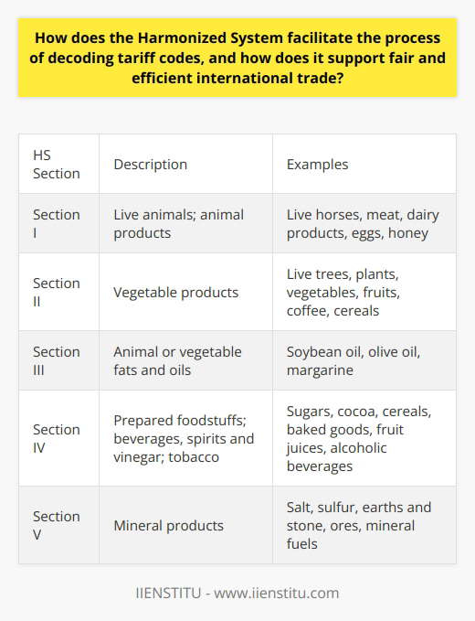 Introduction to the Harmonized System The Harmonized System (HS) stands as the backbone of global trade. It offers a universal nomenclature. Countries around the world adopt it. They use it to classify traded products. The HS ensures clear communication. All parties understand the codes. Decoding Tariff Codes HS simplifies the identification of goods. It employs a systematic method. This method involves detailed categories. Each category receives a unique code. The codes follow a logical sequence. They consist of six digits. Traders and customs authorities use these codes. They determine them effortlessly. Structure of the HS Code The system divides into sections. These reflect broader categories. Sections further break down into chapters. Product details shape these chapters. The initial two digits identify a chapter. The subsequent two specify a heading. The last two define a subheading. Clarity arises from this structure. Users decode with ease. They match products to codes. Support for International Trade The HS promotes fairness. It ensures equitable trade practices. Nations agree to this uniform system. Complexities in trade reduce. Ambiguity wanes. This uniformity streamlines procedures. It facilitates faster transactions. Transparency and Compliance Transparency is key . The HS enhances it. It aids customs in identifying goods. Accuracy improves . Misclassification risks diminish. It fosters a compliant trade environment. Authorities levy the right tariffs. Businesses estimate costs accurately. Efficiency and Cost-Effectiveness Efficiency follows transparency. The HS reduces delays. Goods move across borders swiftly. This speed cuts down storage costs. It minimizes demurrage charges. Importers and exporters benefit. The overall cost of trade drops. The Harmonized System plays a pivotal role. It decodes tariff codes. It supports fair and efficient trade. Its systematic structure guides users. Consistency and uniformity are its strengths. The HS remains indispensable in international trade. It embodies the spirit of global economic cooperation.