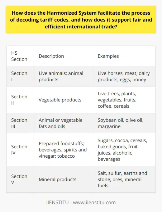 Introduction to the Harmonized System The Harmonized System (HS) stands as the backbone of global trade. It offers a universal nomenclature. Countries around the world adopt it. They use it to classify traded products. The HS ensures clear communication. All parties understand the codes. Decoding Tariff Codes HS simplifies the identification of goods. It employs a systematic method. This method involves detailed categories. Each category receives a unique code. The codes follow a logical sequence. They consist of six digits. Traders and customs authorities use these codes. They determine them effortlessly. Structure of the HS Code The system divides into sections. These reflect broader categories. Sections further break down into chapters. Product details shape these chapters. The initial two digits identify a chapter. The subsequent two specify a heading. The last two define a subheading. Clarity arises from this structure. Users decode with ease. They match products to codes. Support for International Trade The HS promotes fairness. It ensures equitable trade practices. Nations agree to this uniform system. Complexities in trade reduce. Ambiguity wanes. This uniformity streamlines procedures. It facilitates faster transactions. Transparency and Compliance Transparency is key . The HS enhances it. It aids customs in identifying goods. Accuracy improves . Misclassification risks diminish. It fosters a compliant trade environment. Authorities levy the right tariffs. Businesses estimate costs accurately. Efficiency and Cost-Effectiveness Efficiency follows transparency. The HS reduces delays. Goods move across borders swiftly. This speed cuts down storage costs. It minimizes demurrage charges. Importers and exporters benefit. The overall cost of trade drops. The Harmonized System plays a pivotal role. It decodes tariff codes. It supports fair and efficient trade. Its systematic structure guides users. Consistency and uniformity are its strengths. The HS remains indispensable in international trade. It embodies the spirit of global economic cooperation.