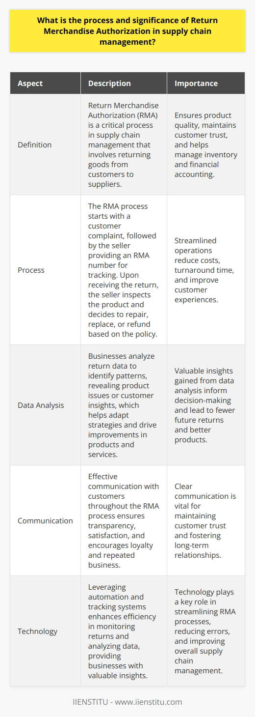 Understanding Return Merchandise Authorization Return Merchandise Authorization (RMA) serves as a critical process in supply chain management. It involves returning goods from customers to suppliers. Companies need to manage returns efficiently. This preserves customer satisfaction and controls costs. The Significance of RMA RMA holds immense significance in the supply chain. It ensures product quality and customer trust. Businesses use RMA to maintain service standards. It also helps in managing inventory and financial accounting. RMA contributes to sustainability by reducing waste. The RMA Process The RMA process typically starts with a customer complaint. Customers request returns for various reasons. These include defects, incorrect items, or buyers remorse. The seller then provides an RMA number. This number is crucial for tracking the return. Receiving Returns Upon receiving the return, the seller inspects the product. Sellers decide to repair, replace, or refund based on the policy. Items restock if they meet quality controls. Businesses must document every step. This maintains clear records for future reference. Data Analysis Businesses analyze return data for patterns. This analysis reveals product issues or customer insights. Companies adapt their strategies based on this information. It drives improvements in products and services. Communication Effective communication with customers is vital. Companies must act transparently throughout the RMA process. Clear communication ensures customer satisfaction. It also encourages loyalty and repeated business. Best Practices in RMA Setting Clear Policies Businesses should establish clear RMA policies. Clear policies simplify the process for customers and staff. Customers understand their rights and obligations. Staff follow consistent guidelines during assessment. Streamlining Operations Companies must streamline RMA operations. This includes fast processing and accurate record-keeping. Streamlined operations reduce costs and turnaround time. They also improve customer experiences. Leveraging Technology Technology plays a key role in managing RMA. Automation and tracking systems enhance efficiency. They help in monitoring returns and analyzing data. Businesses gain valuable insights to inform decision-making. Continuous Improvement Adopting a mindset of continuous improvement is essential. Companies should refine RMA processes over time. They learn from each return. This learning leads to fewer future returns and better products. In sum, RMA is pivotal in supply chain management. It influences customer relations and business insights. Effective RMA practices can lead to significant competitive advantages. Businesses that master it can see improved customer loyalty and operational efficiency.
