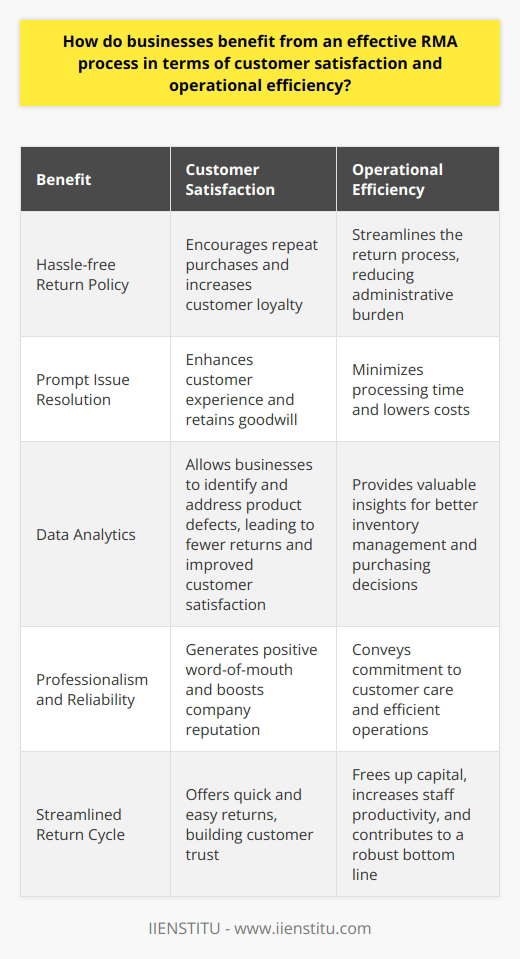 Effective RMA Processes Enhance Customer Satisfaction Businesses recognize the pivotal role of returns management. An effective Return Merchandise Authorization (RMA) process stands vital. It can greatly advance customer satisfaction. Customers value a hassle-free return policy. They prefer firms that simplify the return process. Quick, easy, and transparent RMAs build customer trust. This encourages repeat purchases. Customer loyalty subsequently increases. Streamlining Returns Builds Trust A streamlined RMA system conveys professionalism. Companies show commitment to customer care. Clear guidelines and simple steps reassure customers. Customers then feel valued. They perceive the business as reliable. This generates positive word-of-mouth. Such endorsements from customers can boost a companys reputation. Immediate Issue Resolution Keeps Customers Happy Responsive RMA systems address issues immediately. Customers receive prompt service, enhancing their experience. Swift responses to return requests heighten satisfaction. This shows a business’s dedication to fulfilling customer needs. Resolving problems quickly retains customer goodwill. Operational Efficiency Through RMA Optimization Effective RMA processes significantly improve operational efficiency. They reduce processing time and lower costs. Streamlining returns minimizes administrative burden. Efficient RMAs contribute to better inventory management. Businesses can restock or dispose of returned items rapidly. Faster Processing Saves Time and Money An efficient RMA process shortens the return cycle. Fewer resources spent on returns free up capital. Reduced handling times translate to cost savings. Staff can focus on core tasks, boosting productivity. Accurate Data Improves Inventory Management RMA systems provide valuable data analytics. Businesses can track return reasons and volumes. This knowledge informs better inventory decisions. Companies can adjust purchasing and reduce overstock. Enhanced inventory management leads to fewer write-offs. Leveraged Feedback for Product Improvement Returns data help businesses identify product defects. Companies can leverage such insights for improvements. Enhanced products mean fewer future returns. This reduction in returns buttresses the bottom line. In conclusion, an effective RMA process provides dual benefits. Customers enjoy satisfactory return experiences. Businesses gain operational efficiency. Both results are paramount. They contribute to sustainable business growth and robust bottom lines.