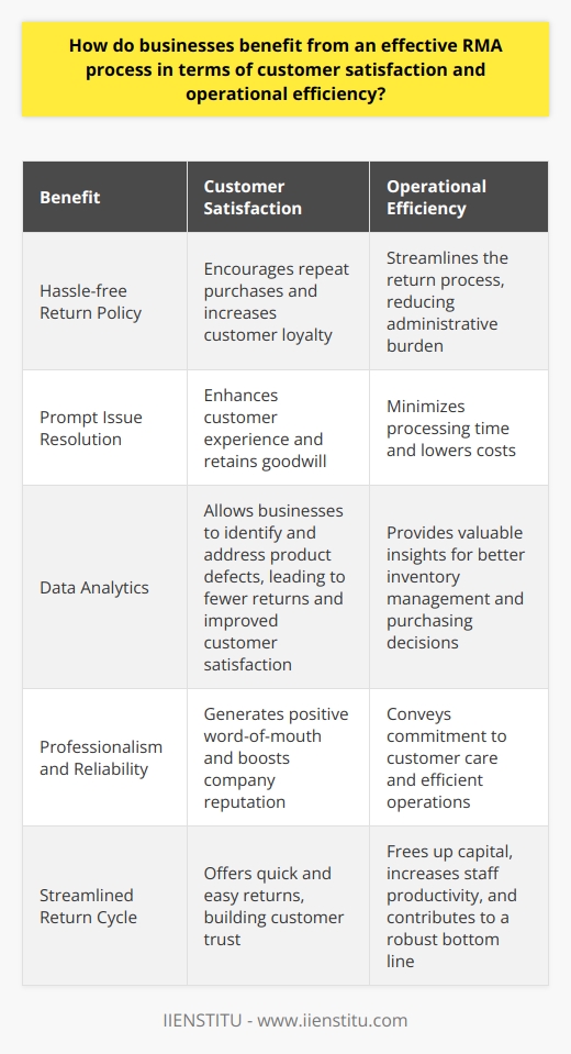 Effective RMA Processes Enhance Customer Satisfaction Businesses recognize the pivotal role of returns management. An effective Return Merchandise Authorization (RMA) process stands vital. It can greatly advance customer satisfaction. Customers value a hassle-free return policy. They prefer firms that simplify the return process. Quick, easy, and transparent RMAs build customer trust. This encourages repeat purchases. Customer loyalty subsequently increases. Streamlining Returns Builds Trust A streamlined RMA system conveys professionalism. Companies show commitment to customer care. Clear guidelines and simple steps reassure customers. Customers then feel valued. They perceive the business as reliable. This generates positive word-of-mouth. Such endorsements from customers can boost a companys reputation. Immediate Issue Resolution Keeps Customers Happy Responsive RMA systems address issues immediately. Customers receive prompt service, enhancing their experience. Swift responses to return requests heighten satisfaction. This shows a business’s dedication to fulfilling customer needs. Resolving problems quickly retains customer goodwill. Operational Efficiency Through RMA Optimization Effective RMA processes significantly improve operational efficiency. They reduce processing time and lower costs. Streamlining returns minimizes administrative burden. Efficient RMAs contribute to better inventory management. Businesses can restock or dispose of returned items rapidly. Faster Processing Saves Time and Money An efficient RMA process shortens the return cycle. Fewer resources spent on returns free up capital. Reduced handling times translate to cost savings. Staff can focus on core tasks, boosting productivity. Accurate Data Improves Inventory Management RMA systems provide valuable data analytics. Businesses can track return reasons and volumes. This knowledge informs better inventory decisions. Companies can adjust purchasing and reduce overstock. Enhanced inventory management leads to fewer write-offs. Leveraged Feedback for Product Improvement Returns data help businesses identify product defects. Companies can leverage such insights for improvements. Enhanced products mean fewer future returns. This reduction in returns buttresses the bottom line. In conclusion, an effective RMA process provides dual benefits. Customers enjoy satisfactory return experiences. Businesses gain operational efficiency. Both results are paramount. They contribute to sustainable business growth and robust bottom lines.