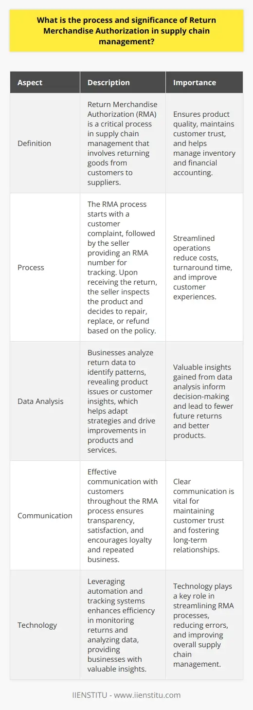 Decoding the Process and Benefits of Return… | IIENSTITU