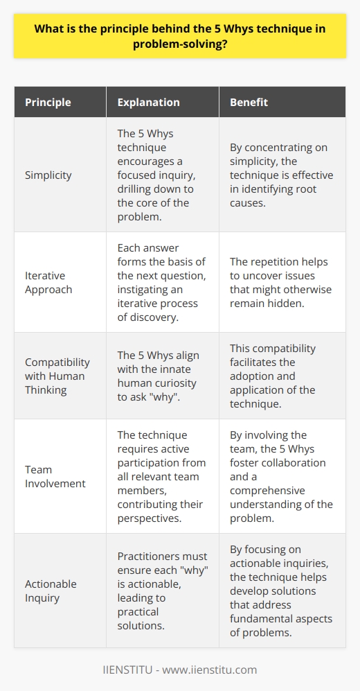 The 5 Whys Technique: Explained Origins and Definition The 5 Whys is a technique for exploring the cause-and-effect relationships underlying a particular problem. The primary goal of the method is to determine the root cause of a defect or problem by repeating the question Why? . Principles Behind the Technique The underlying principle of the 5 Whys is simplicity. It encourages a focused inquiry. Drill Down to the Core Each answer forms the basis of the next question. This approach helps to distill the issue down to its fundamental nature. Compatibility with Human Thinking Humans naturally ask why. The 5 Whys align with this innate curiosity. Iterative Approach The repetition is key. It instigates an iterative process of discovery. Facilitation of Team Involvement The technique requires active participation. All relevant team members contribute perspectives. Benefits of the 5 Whys By employing this technique, organizations find it not only helps in identifying the root causes but also aids in creating a methodical approach to problem-solving. The benefits are multifaceted. In Practice Application of the 5 Whys is straightforward. Entities ask Why? up to five times or more. Caution in Its Use Practitioners must apply the technique with care. They must ensure each why is actionable. The 5 Whys technique is a powerful tool in the problem-solving arsenal. It concentrates on simplicity and effectiveness. By applying the 5 Whys , organizations uncover issues that might otherwise remain hidden. They then can develop solutions that address the fundamental aspects of problems, leading to more lasting improvements.
