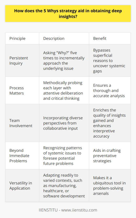 The 5 Whys Strategy: Unveiling Deep Insights Problem-solving in any context demands not just solutions, but understanding. The 5 Whys strategy , serves as a straightforward tool to achieve this. Its simplicity belies its profound ability to unearth root causes of issues at hand. Lets consider how it functions in peeling back layers of complexity to reveal the core problems. Core Principle: Persistent Inquiry The strategy hinges on persistent inquiry . By asking Why? five times, one incrementally approaches the underlying issue. Each answer forms the basis of the next question. Through this, one often bypasses superficial reasons to uncover systemic gaps. Process Matters Significantly, the process requires discipline. Jumping to conclusions defeats its purpose. Methodically probing each layer requires attentive deliberation. Critical thinking becomes an indispensable ally. Team Involvement: Collective Intellect Often, this method benefits from collaborative input. Diverse perspectives can uncover aspects one individual might miss. The collective intellect enriches the quality of insights gained. This collaborative dynamic enhances interpretive accuracy. Beyond Immediate Problems Notably, the strategy doesnt stop at current issues. It allows teams to foresee potential future problems. Insight into patterns of systemic issues can emerge. Recognizing these patterns aids in crafting preventative strategies. Deep Insights: The Ultimate Goal Ultimately, the aim is to acquire deep insights. These insights substantiate more effective, lasting solutions. They transcend mere bandaids for symptoms. They address the causes with precision, fostering improved decision-making. Versatility in Application Versatility stands as an important feature of the 5 Whys. It adapts readily to varied contexts. Whether in manufacturing, healthcare, or software development, the technique maintains its efficacy. This adaptability makes it a ubiquitous tool in problem-solving arsenals. Limitations and Complementarity While powerful, the strategy has its limits. It may not suffice for highly complex issues. In such cases, it can work in tandem with other analytical tools. The 5 Whys thus often form part of a comprehensive approach. In summation, the 5 Whys strategy proves itself as a fundamental instrument for depth in analysis. By urging us to look beyond the obvious, it challenges surface-level understanding. It encourages a deeper dive into the systemic causes of problems, equipping practitioners with the insights necessary to enact meaningful, enduring change. This technique, humble in its approach but mighty in its impact, remains an essential staple for those who seek to move beyond fixing symptoms to cure the disease: Embrace it, and watch the roots of complexity yield to the power of persistent questioning.