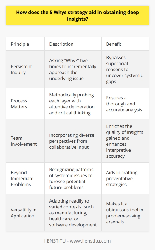 The 5 Whys Strategy: Unveiling Deep Insights Problem-solving in any context demands not just solutions, but understanding. The 5 Whys strategy , serves as a straightforward tool to achieve this. Its simplicity belies its profound ability to unearth root causes of issues at hand. Lets consider how it functions in peeling back layers of complexity to reveal the core problems. Core Principle: Persistent Inquiry The strategy hinges on persistent inquiry . By asking Why? five times, one incrementally approaches the underlying issue. Each answer forms the basis of the next question. Through this, one often bypasses superficial reasons to uncover systemic gaps. Process Matters Significantly, the process requires discipline. Jumping to conclusions defeats its purpose. Methodically probing each layer requires attentive deliberation. Critical thinking becomes an indispensable ally. Team Involvement: Collective Intellect Often, this method benefits from collaborative input. Diverse perspectives can uncover aspects one individual might miss. The collective intellect enriches the quality of insights gained. This collaborative dynamic enhances interpretive accuracy. Beyond Immediate Problems Notably, the strategy doesnt stop at current issues. It allows teams to foresee potential future problems. Insight into patterns of systemic issues can emerge. Recognizing these patterns aids in crafting preventative strategies. Deep Insights: The Ultimate Goal Ultimately, the aim is to acquire deep insights. These insights substantiate more effective, lasting solutions. They transcend mere bandaids for symptoms. They address the causes with precision, fostering improved decision-making. Versatility in Application Versatility stands as an important feature of the 5 Whys. It adapts readily to varied contexts. Whether in manufacturing, healthcare, or software development, the technique maintains its efficacy. This adaptability makes it a ubiquitous tool in problem-solving arsenals. Limitations and Complementarity While powerful, the strategy has its limits. It may not suffice for highly complex issues. In such cases, it can work in tandem with other analytical tools. The 5 Whys thus often form part of a comprehensive approach. In summation, the 5 Whys strategy proves itself as a fundamental instrument for depth in analysis. By urging us to look beyond the obvious, it challenges surface-level understanding. It encourages a deeper dive into the systemic causes of problems, equipping practitioners with the insights necessary to enact meaningful, enduring change. This technique, humble in its approach but mighty in its impact, remains an essential staple for those who seek to move beyond fixing symptoms to cure the disease: Embrace it, and watch the roots of complexity yield to the power of persistent questioning.