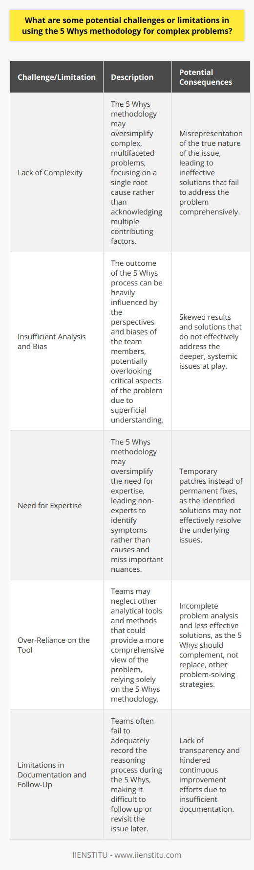 Understanding the 5 Whys Methodology The 5 Whys technique stands as a well-known problem-solving tool. Originating within the Toyota Production System, its simplicity is its strength. This method involves asking Why? five times to get to the root of a problem. Despite its popularity, its application in complex situations may present challenges. The Lack of Complexity Firstly, consider the 5 Whys simplicity. It suits straightforward issues well. Yet, it struggles under the weight of complex, multifaceted problems. Here, simple linear thinking does not suffice. Multiple factors often contribute to one issue, but the 5 Whys tends to tunnel towards a single root cause. This reductionism can misrepresent the true nature of complicated issues. Insufficient Analysis and Bias Next, we must recognize human bias and its impacts. When a team uses the 5 Whys, their perspectives shape the outcome. This can skew results, overlooking critical elements of a problem. Moreover, without in-depth analysis, answers may rest on superficial understanding. Thus, the method might lead to solutions that fail to address deeper, systemic issues at play. A Need for Expertise Expertise is crucial for effective problem resolution. The 5 Whys, however, can oversimplify this need. Non-experts may identify symptoms rather than causes. They may miss nuances that an expert would not. Subsequently, action taken might only serve as a temporary patch, rather than a permanent fix. Potential Over-Reliance on the Tool There is also the risk of over-reliance on this method. Users might neglect other analytical tools and methods that could provide a more comprehensive view. In complex scenarios, combining tools often proves more fruitful. The 5 Whys should complement, not replace, other problem-solving strategies. Limitations in Documentation and Follow-Up Documentation presents another challenge. Teams often fail to adequately record the reasoning process. This can make it hard to follow up or revisit the issue later. Adequate documentation is key to transparency and ongoing improvements. The 5 Whys method does not inherently enforce this. Misinterpretation of Why Finally, the term Why itself can be problematic. It implies a search for singular causes, not acknowledging that problems often have several contributing factors. This method does not explicitly encourage the exploration of multiple causes, leading to potential oversights. The 5 Whys method is a tool with both strengths and limitations. Its simplicity does not always serve complex problems well. Bias, insufficient expertise, and over-reliance are evident risks. Documentation often falls short. The term Why could mislead users. Despite these challenges, the method can still provide value if applied judiciously and in conjunction with other tools.