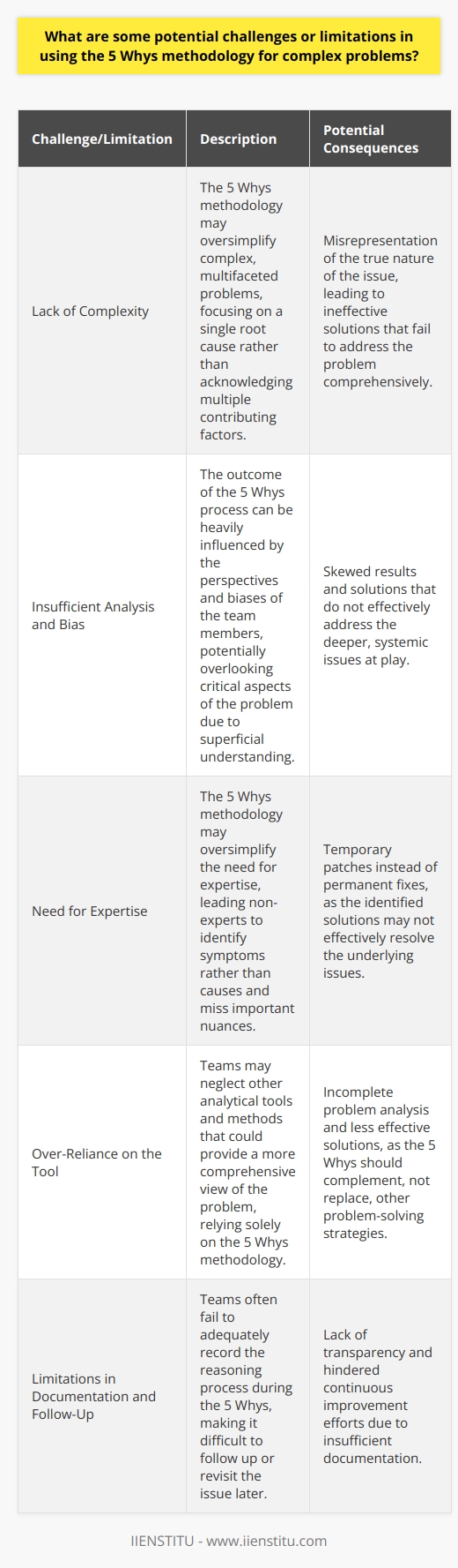 Understanding the 5 Whys Methodology The 5 Whys technique stands as a well-known problem-solving tool. Originating within the Toyota Production System, its simplicity is its strength. This method involves asking Why? five times to get to the root of a problem. Despite its popularity, its application in complex situations may present challenges. The Lack of Complexity Firstly, consider the 5 Whys simplicity. It suits straightforward issues well. Yet, it struggles under the weight of complex, multifaceted problems. Here, simple linear thinking does not suffice. Multiple factors often contribute to one issue, but the 5 Whys tends to tunnel towards a single root cause. This reductionism can misrepresent the true nature of complicated issues. Insufficient Analysis and Bias Next, we must recognize human bias and its impacts. When a team uses the 5 Whys, their perspectives shape the outcome. This can skew results, overlooking critical elements of a problem. Moreover, without in-depth analysis, answers may rest on superficial understanding. Thus, the method might lead to solutions that fail to address deeper, systemic issues at play. A Need for Expertise Expertise is crucial for effective problem resolution. The 5 Whys, however, can oversimplify this need. Non-experts may identify symptoms rather than causes. They may miss nuances that an expert would not. Subsequently, action taken might only serve as a temporary patch, rather than a permanent fix. Potential Over-Reliance on the Tool There is also the risk of over-reliance on this method. Users might neglect other analytical tools and methods that could provide a more comprehensive view. In complex scenarios, combining tools often proves more fruitful. The 5 Whys should complement, not replace, other problem-solving strategies. Limitations in Documentation and Follow-Up Documentation presents another challenge. Teams often fail to adequately record the reasoning process. This can make it hard to follow up or revisit the issue later. Adequate documentation is key to transparency and ongoing improvements. The 5 Whys method does not inherently enforce this. Misinterpretation of Why Finally, the term Why itself can be problematic. It implies a search for singular causes, not acknowledging that problems often have several contributing factors. This method does not explicitly encourage the exploration of multiple causes, leading to potential oversights. The 5 Whys method is a tool with both strengths and limitations. Its simplicity does not always serve complex problems well. Bias, insufficient expertise, and over-reliance are evident risks. Documentation often falls short. The term Why could mislead users. Despite these challenges, the method can still provide value if applied judiciously and in conjunction with other tools.