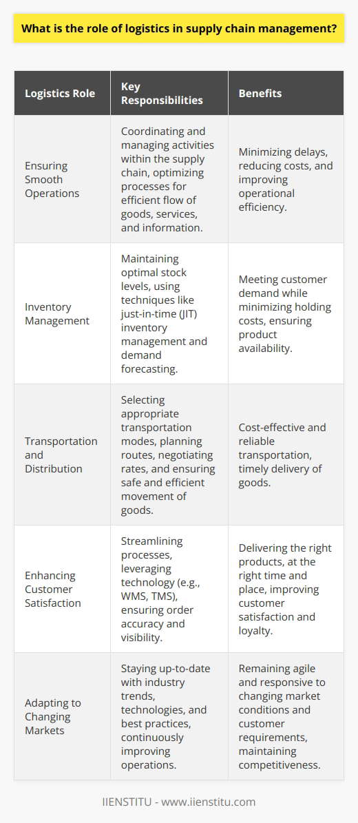 Logistics plays a critical role in supply chain management. It encompasses the planning, implementation, and control of the efficient flow of goods, services, and related information from the point of origin to the point of consumption. Ensuring Smooth Operations Logistics professionals are responsible for coordinating and managing various activities within the supply chain. They work to ensure that raw materials, components, and finished products are stored, transported, and delivered in a timely and cost-effective manner. By optimizing logistics processes, companies can minimize delays, reduce costs, and improve overall operational efficiency. Inventory Management Effective inventory management is a key aspect of logistics. It involves maintaining the right balance of stock levels to meet customer demand while minimizing holding costs. Logistics professionals use various techniques, such as just-in-time (JIT) inventory management and demand forecasting, to optimize inventory levels and ensure that products are available when needed. Transportation and Distribution Logistics also encompasses the transportation and distribution of goods. It involves selecting the most appropriate modes of transportation, such as air, sea, rail, or road, based on factors like cost, speed, and reliability. Logistics professionals work closely with carriers and freight forwarders to negotiate rates, plan routes, and ensure the safe and efficient movement of goods from suppliers to customers. Enhancing Customer Satisfaction Ultimately, the goal of logistics is to enhance customer satisfaction by delivering the right products, in the right quantities, at the right time, and to the right location. By streamlining logistics processes and leveraging technology, such as warehouse management systems and transportation management systems, companies can improve order accuracy, reduce lead times, and provide better visibility to customers. In my previous role as a logistics coordinator, I implemented a new routing system that optimized delivery routes and reduced transportation costs by 15%. This not only improved our bottom line but also allowed us to provide faster and more reliable delivery to our customers, leading to increased customer satisfaction and loyalty. Adapting to Changing Markets In todays fast-paced and dynamic business environment, logistics professionals must be agile and adaptable. They need to stay up-to-date with the latest industry trends, technologies, and best practices to continuously improve supply chain operations. By being proactive and responsive to changing market conditions and customer requirements, logistics professionals can help their organizations remain competitive and successful.