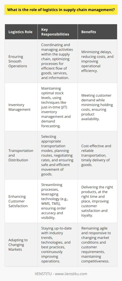 Logistics plays a critical role in supply chain management. It encompasses the planning, implementation, and control of the efficient flow of goods, services, and related information from the point of origin to the point of consumption. Ensuring Smooth Operations Logistics professionals are responsible for coordinating and managing various activities within the supply chain. They work to ensure that raw materials, components, and finished products are stored, transported, and delivered in a timely and cost-effective manner. By optimizing logistics processes, companies can minimize delays, reduce costs, and improve overall operational efficiency. Inventory Management Effective inventory management is a key aspect of logistics. It involves maintaining the right balance of stock levels to meet customer demand while minimizing holding costs. Logistics professionals use various techniques, such as just-in-time (JIT) inventory management and demand forecasting, to optimize inventory levels and ensure that products are available when needed. Transportation and Distribution Logistics also encompasses the transportation and distribution of goods. It involves selecting the most appropriate modes of transportation, such as air, sea, rail, or road, based on factors like cost, speed, and reliability. Logistics professionals work closely with carriers and freight forwarders to negotiate rates, plan routes, and ensure the safe and efficient movement of goods from suppliers to customers. Enhancing Customer Satisfaction Ultimately, the goal of logistics is to enhance customer satisfaction by delivering the right products, in the right quantities, at the right time, and to the right location. By streamlining logistics processes and leveraging technology, such as warehouse management systems and transportation management systems, companies can improve order accuracy, reduce lead times, and provide better visibility to customers. In my previous role as a logistics coordinator, I implemented a new routing system that optimized delivery routes and reduced transportation costs by 15%. This not only improved our bottom line but also allowed us to provide faster and more reliable delivery to our customers, leading to increased customer satisfaction and loyalty. Adapting to Changing Markets In todays fast-paced and dynamic business environment, logistics professionals must be agile and adaptable. They need to stay up-to-date with the latest industry trends, technologies, and best practices to continuously improve supply chain operations. By being proactive and responsive to changing market conditions and customer requirements, logistics professionals can help their organizations remain competitive and successful.