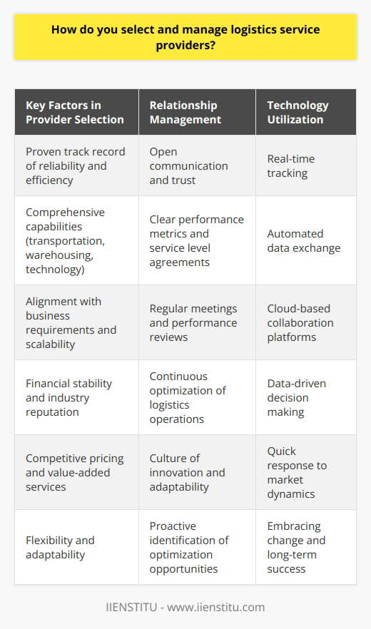 When selecting logistics service providers, I prioritize companies with a proven track record of reliability and efficiency. I carefully evaluate their capabilities, such as their transportation network, warehousing facilities, and technology systems. Its crucial to choose providers that align with our specific business requirements and can scale alongside our growth. Key Factors in Provider Selection I look for logistics partners who demonstrate financial stability and have a solid reputation in the industry. Competitive pricing is important, but I also value providers who offer value-added services and innovative solutions. Flexibility and adaptability are essential qualities, as our logistics needs may evolve over time. Effective Communication and Collaboration Once Ive selected the right logistics providers, I focus on building strong relationships based on open communication and trust. I establish clear performance metrics and service level agreements to ensure accountability. Regular meetings and performance reviews help identify areas for improvement and foster continuous optimization of our logistics operations. Leveraging Technology for Visibility and Efficiency I work closely with our logistics partners to implement advanced technology solutions that enhance visibility and streamline processes. Real-time tracking, automated data exchange, and cloud-based collaboration platforms are essential for effective supply chain management. By embracing digital tools, we can make data-driven decisions and respond quickly to changing market dynamics. Continuous Improvement and Adaptability Managing logistics service providers is an ongoing process that requires continuous improvement and adaptability. I encourage a culture of innovation and seek out providers who are proactive in identifying opportunities for optimization. By staying agile and embracing change, we can navigate the complex challenges of the modern logistics landscape and drive long-term success.