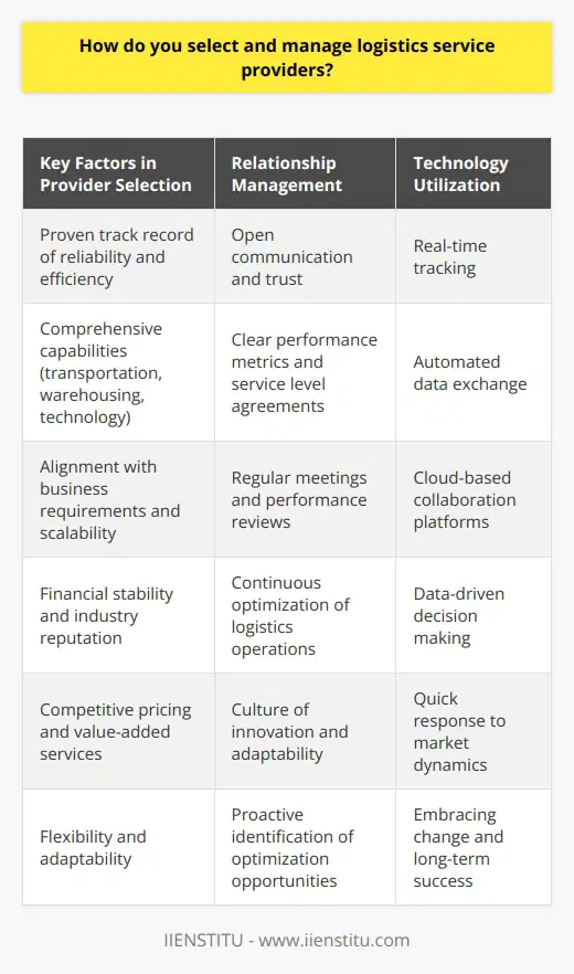 When selecting logistics service providers, I prioritize companies with a proven track record of reliability and efficiency. I carefully evaluate their capabilities, such as their transportation network, warehousing facilities, and technology systems. Its crucial to choose providers that align with our specific business requirements and can scale alongside our growth. Key Factors in Provider Selection I look for logistics partners who demonstrate financial stability and have a solid reputation in the industry. Competitive pricing is important, but I also value providers who offer value-added services and innovative solutions. Flexibility and adaptability are essential qualities, as our logistics needs may evolve over time. Effective Communication and Collaboration Once Ive selected the right logistics providers, I focus on building strong relationships based on open communication and trust. I establish clear performance metrics and service level agreements to ensure accountability. Regular meetings and performance reviews help identify areas for improvement and foster continuous optimization of our logistics operations. Leveraging Technology for Visibility and Efficiency I work closely with our logistics partners to implement advanced technology solutions that enhance visibility and streamline processes. Real-time tracking, automated data exchange, and cloud-based collaboration platforms are essential for effective supply chain management. By embracing digital tools, we can make data-driven decisions and respond quickly to changing market dynamics. Continuous Improvement and Adaptability Managing logistics service providers is an ongoing process that requires continuous improvement and adaptability. I encourage a culture of innovation and seek out providers who are proactive in identifying opportunities for optimization. By staying agile and embracing change, we can navigate the complex challenges of the modern logistics landscape and drive long-term success.