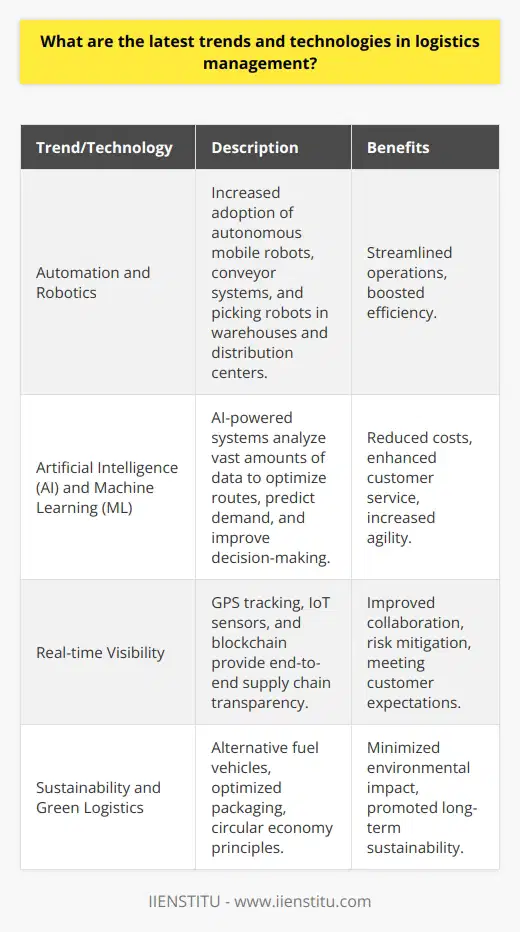 As someone who closely follows the logistics industry, Ive noticed several exciting trends and technologies emerging lately. One major development is the increased adoption of automation and robotics in warehouses and distribution centers. Companies are investing in autonomous mobile robots, conveyor systems, and picking robots to streamline operations and boost efficiency. Another trend Ive observed is the growing use of artificial intelligence and machine learning in logistics management. AI-powered systems can analyze vast amounts of data to optimize routes, predict demand, and improve decision-making. This helps companies reduce costs, enhance customer service, and stay agile in a rapidly changing market. Real-time visibility is transforming logistics Im also excited about the advancements in real-time visibility technologies like GPS tracking, IoT sensors, and blockchain. These tools provide end-to-end transparency across the supply chain, allowing companies to monitor shipments, identify bottlenecks, and respond quickly to disruptions. Real-time visibility is a game-changer for improving collaboration, mitigating risks, and meeting customer expectations. Sustainability is driving innovation Lastly, Ive noticed a strong focus on sustainability and green logistics practices. Companies are exploring alternative fuel vehicles, optimizing packaging to reduce waste, and implementing circular economy principles. Its inspiring to see the industry taking steps to minimize its environmental impact and promote long-term sustainability. Overall, I believe these trends and technologies are reshaping the future of logistics management. By embracing innovation, companies can gain a competitive edge, improve operational excellence, and deliver value to their customers. Its an exciting time to be part of this dynamic and ever-evolving field.