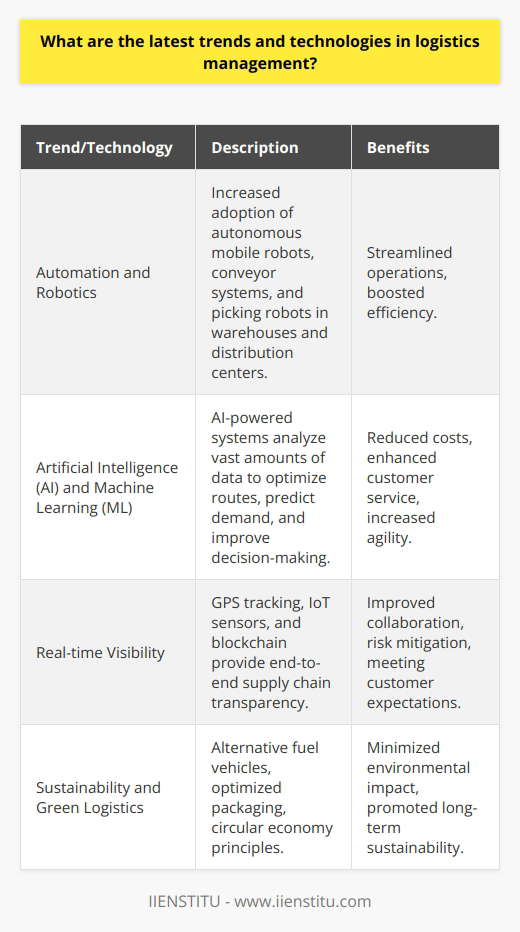 As someone who closely follows the logistics industry, Ive noticed several exciting trends and technologies emerging lately. One major development is the increased adoption of automation and robotics in warehouses and distribution centers. Companies are investing in autonomous mobile robots, conveyor systems, and picking robots to streamline operations and boost efficiency. Another trend Ive observed is the growing use of artificial intelligence and machine learning in logistics management. AI-powered systems can analyze vast amounts of data to optimize routes, predict demand, and improve decision-making. This helps companies reduce costs, enhance customer service, and stay agile in a rapidly changing market. Real-time visibility is transforming logistics Im also excited about the advancements in real-time visibility technologies like GPS tracking, IoT sensors, and blockchain. These tools provide end-to-end transparency across the supply chain, allowing companies to monitor shipments, identify bottlenecks, and respond quickly to disruptions. Real-time visibility is a game-changer for improving collaboration, mitigating risks, and meeting customer expectations. Sustainability is driving innovation Lastly, Ive noticed a strong focus on sustainability and green logistics practices. Companies are exploring alternative fuel vehicles, optimizing packaging to reduce waste, and implementing circular economy principles. Its inspiring to see the industry taking steps to minimize its environmental impact and promote long-term sustainability. Overall, I believe these trends and technologies are reshaping the future of logistics management. By embracing innovation, companies can gain a competitive edge, improve operational excellence, and deliver value to their customers. Its an exciting time to be part of this dynamic and ever-evolving field.