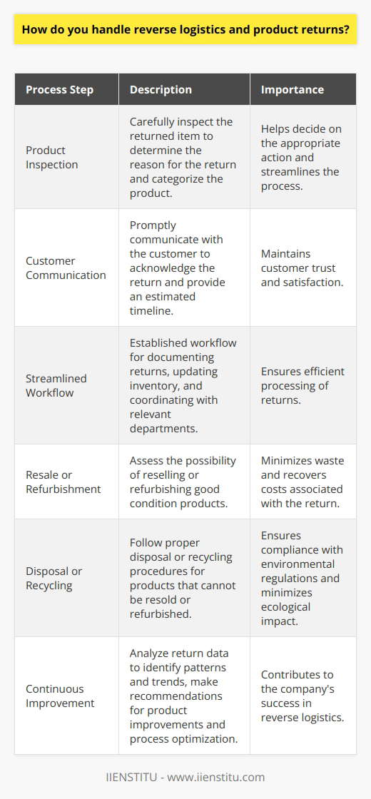 When it comes to handling reverse logistics and product returns, I have a well-defined process in place. I start by carefully inspecting the returned item to determine the reason for the return. This helps me categorize the product and decide on the appropriate action. Efficient Communication I promptly communicate with the customer to acknowledge the return and provide them with an estimated timeline. Keeping the customer informed throughout the process is crucial for maintaining their trust and satisfaction. Streamlined Workflow I have established a streamlined workflow that ensures efficient processing of returns. This includes properly documenting the return, updating inventory records, and coordinating with the relevant departments for further action. Resale or Refurbishment If the returned product is in good condition, I assess the possibility of reselling it or refurbishing it. This helps minimize waste and recover some of the costs associated with the return. Disposal or Recycling For products that cannot be resold or refurbished, I follow proper disposal or recycling procedures. I ensure compliance with environmental regulations and strive to minimize the ecological impact of the returned items. Continuous Improvement I believe in continuously improving the reverse logistics process. I analyze return data to identify patterns and trends. This information helps me make recommendations for product improvements and process optimization. Throughout my experience, I have successfully handled numerous product returns and have consistently maintained a high level of customer satisfaction. I am confident in my ability to efficiently manage reverse logistics and contribute to the companys success in this area.