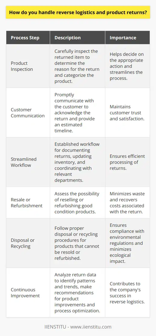 When it comes to handling reverse logistics and product returns, I have a well-defined process in place. I start by carefully inspecting the returned item to determine the reason for the return. This helps me categorize the product and decide on the appropriate action. Efficient Communication I promptly communicate with the customer to acknowledge the return and provide them with an estimated timeline. Keeping the customer informed throughout the process is crucial for maintaining their trust and satisfaction. Streamlined Workflow I have established a streamlined workflow that ensures efficient processing of returns. This includes properly documenting the return, updating inventory records, and coordinating with the relevant departments for further action. Resale or Refurbishment If the returned product is in good condition, I assess the possibility of reselling it or refurbishing it. This helps minimize waste and recover some of the costs associated with the return. Disposal or Recycling For products that cannot be resold or refurbished, I follow proper disposal or recycling procedures. I ensure compliance with environmental regulations and strive to minimize the ecological impact of the returned items. Continuous Improvement I believe in continuously improving the reverse logistics process. I analyze return data to identify patterns and trends. This information helps me make recommendations for product improvements and process optimization. Throughout my experience, I have successfully handled numerous product returns and have consistently maintained a high level of customer satisfaction. I am confident in my ability to efficiently manage reverse logistics and contribute to the companys success in this area.