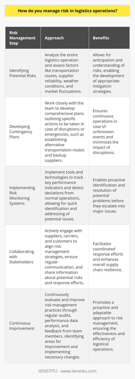 When it comes to managing risk in logistics operations, I believe in taking a proactive and systematic approach. Throughout my career, Ive learned that effective risk management is crucial for ensuring smooth and efficient supply chain processes. Identifying Potential Risks The first step is to thoroughly analyze the entire logistics operation and identify potential risks. This includes assessing factors such as transportation routes, supplier reliability, weather conditions, and market fluctuations. By anticipating and understanding these risks, we can develop appropriate mitigation strategies. Developing Contingency Plans Once the risks are identified, I work closely with my team to develop comprehensive contingency plans. These plans outline specific actions to be taken in case of disruptions or emergencies. For example, when I was working at my previous company, we established alternative transportation routes and backup suppliers to ensure continuous operations in case of unforeseen events. Implementing Risk Monitoring Systems To effectively manage risks, its essential to have robust monitoring systems in place. Ive implemented various tools and technologies to track key performance indicators and detect any deviations from normal operations. This allows us to quickly identify and address potential issues before they escalate into major problems. Collaborating with Stakeholders Risk management in logistics is a collaborative effort. I actively engage with stakeholders, including suppliers, carriers, and customers, to align our risk management strategies. Regular communication and information sharing help us stay informed about potential risks and coordinate our response efforts. Continuous Improvement Managing risk is an ongoing process. I believe in continuously evaluating and improving our risk management practices. By conducting regular audits, analyzing performance data, and seeking feedback from team members, we can identify areas for improvement and implement necessary changes. In my experience, effective risk management in logistics requires a combination of proactive planning, real-time monitoring, and collaborative problem-solving. By staying vigilant and adaptable, we can minimize the impact of risks and ensure the smooth flow of goods throughout the supply chain.