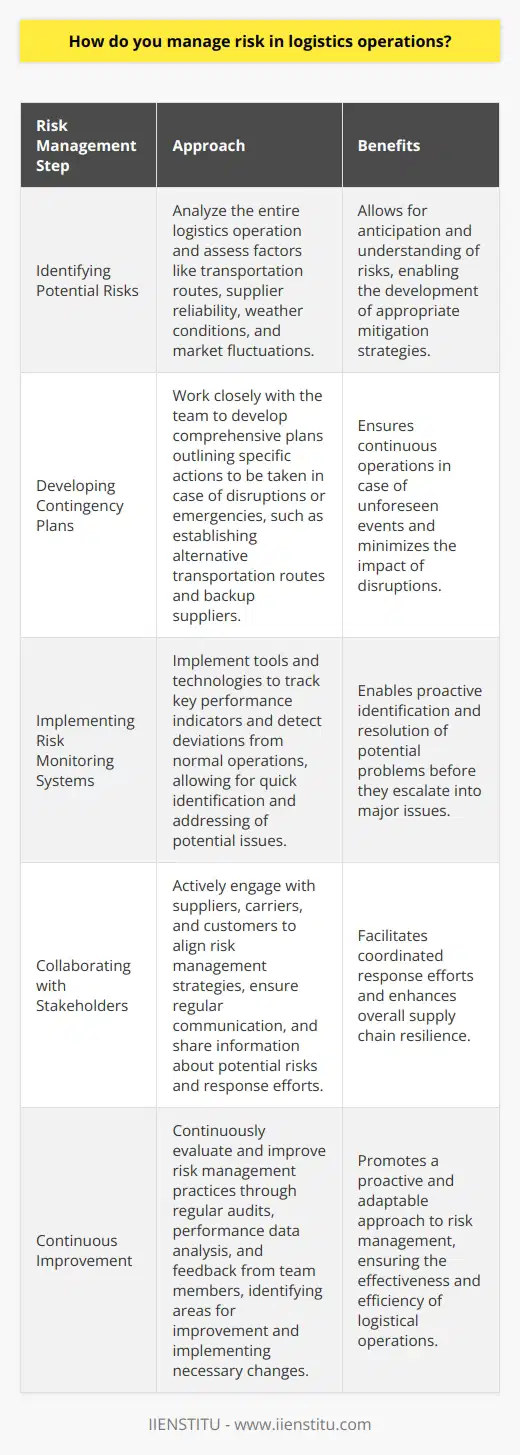 When it comes to managing risk in logistics operations, I believe in taking a proactive and systematic approach. Throughout my career, Ive learned that effective risk management is crucial for ensuring smooth and efficient supply chain processes. Identifying Potential Risks The first step is to thoroughly analyze the entire logistics operation and identify potential risks. This includes assessing factors such as transportation routes, supplier reliability, weather conditions, and market fluctuations. By anticipating and understanding these risks, we can develop appropriate mitigation strategies. Developing Contingency Plans Once the risks are identified, I work closely with my team to develop comprehensive contingency plans. These plans outline specific actions to be taken in case of disruptions or emergencies. For example, when I was working at my previous company, we established alternative transportation routes and backup suppliers to ensure continuous operations in case of unforeseen events. Implementing Risk Monitoring Systems To effectively manage risks, its essential to have robust monitoring systems in place. Ive implemented various tools and technologies to track key performance indicators and detect any deviations from normal operations. This allows us to quickly identify and address potential issues before they escalate into major problems. Collaborating with Stakeholders Risk management in logistics is a collaborative effort. I actively engage with stakeholders, including suppliers, carriers, and customers, to align our risk management strategies. Regular communication and information sharing help us stay informed about potential risks and coordinate our response efforts. Continuous Improvement Managing risk is an ongoing process. I believe in continuously evaluating and improving our risk management practices. By conducting regular audits, analyzing performance data, and seeking feedback from team members, we can identify areas for improvement and implement necessary changes. In my experience, effective risk management in logistics requires a combination of proactive planning, real-time monitoring, and collaborative problem-solving. By staying vigilant and adaptable, we can minimize the impact of risks and ensure the smooth flow of goods throughout the supply chain.
