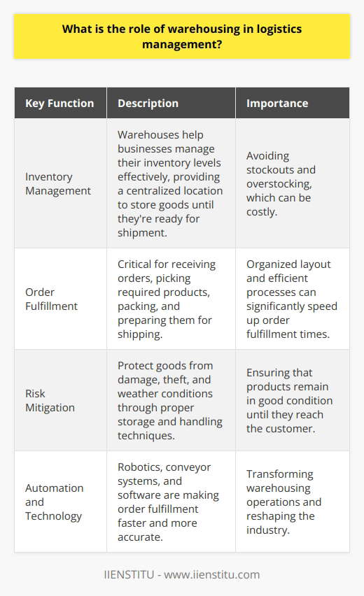 Warehousing plays a crucial role in logistics management. It involves the storage and handling of goods before distribution. Efficient warehousing ensures that products are available when needed, reducing lead times and improving customer satisfaction. Inventory Management Warehouses help businesses manage their inventory levels effectively. They provide a centralized location to store goods until theyre ready for shipment. By keeping track of stock levels, companies can avoid stockouts and overstocking, which can be costly. Examples from my experience: Order Fulfillment Warehouses are critical for order fulfillment. They receive orders, pick the required products, pack them, and prepare them for shipping. An organized warehouse layout and efficient processes can significantly speed up order fulfillment times. Personal thoughts: I believe that automation and technology are transforming warehousing operations. Robotics, conveyor systems, and software are making order fulfillment faster and more accurate than ever before. Its exciting to see how these advancements are reshaping the industry. Risk Mitigation Warehouses help mitigate various risks in logistics management. They protect goods from damage, theft, and weather conditions. Proper storage and handling techniques ensure that products remain in good condition until they reach the customer. In conclusion, warehousing is an essential component of logistics management. It enables efficient inventory management, order fulfillment, and risk mitigation. As someone passionate about logistics, I find the world of warehousing fascinating and constantly evolving.