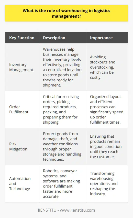 Warehousing plays a crucial role in logistics management. It involves the storage and handling of goods before distribution. Efficient warehousing ensures that products are available when needed, reducing lead times and improving customer satisfaction. Inventory Management Warehouses help businesses manage their inventory levels effectively. They provide a centralized location to store goods until theyre ready for shipment. By keeping track of stock levels, companies can avoid stockouts and overstocking, which can be costly. Examples from my experience: Order Fulfillment Warehouses are critical for order fulfillment. They receive orders, pick the required products, pack them, and prepare them for shipping. An organized warehouse layout and efficient processes can significantly speed up order fulfillment times. Personal thoughts: I believe that automation and technology are transforming warehousing operations. Robotics, conveyor systems, and software are making order fulfillment faster and more accurate than ever before. Its exciting to see how these advancements are reshaping the industry. Risk Mitigation Warehouses help mitigate various risks in logistics management. They protect goods from damage, theft, and weather conditions. Proper storage and handling techniques ensure that products remain in good condition until they reach the customer. In conclusion, warehousing is an essential component of logistics management. It enables efficient inventory management, order fulfillment, and risk mitigation. As someone passionate about logistics, I find the world of warehousing fascinating and constantly evolving.