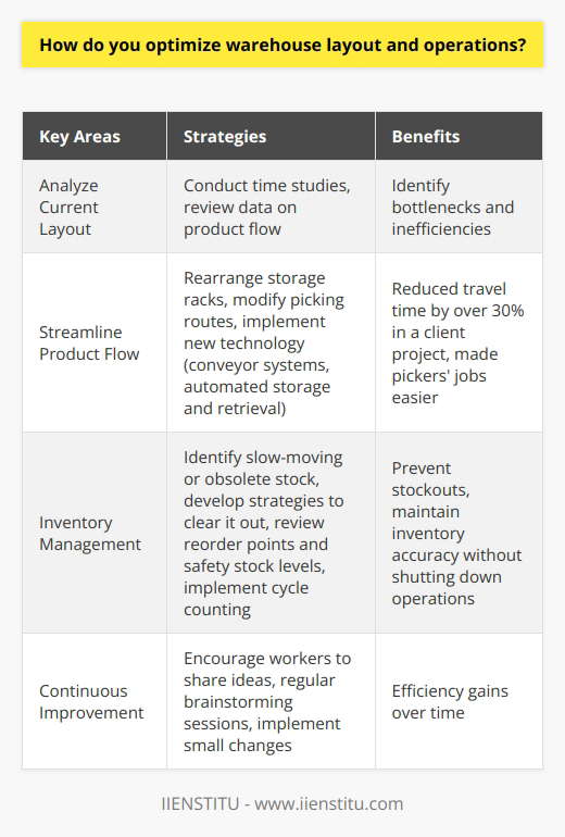 When optimizing warehouse layout and operations, I focus on a few key areas. First, I analyze the current layout and identify any bottlenecks or inefficiencies. This might involve conducting time studies or reviewing data on product flow through the warehouse. Streamlining Product Flow Based on this analysis, I develop a plan to streamline product flow. This could include rearranging storage racks, modifying picking routes, or implementing new technology like conveyor systems or automated storage and retrieval. I remember one project where we completely reconfigured a clients warehouse layout. By moving high-volume items closer to the shipping area and optimizing pick paths, we reduced travel time by over 30%. The pickers were thrilled because it made their jobs so much easier. Inventory Management Effective inventory management is also crucial. I work with the team to identify slow-moving or obsolete stock and develop strategies to clear it out. We also review reorder points and safety stock levels regularly to prevent stockouts. In my experience, cycle counting is a great way to maintain inventory accuracy without shutting down operations for a full physical count. I train warehouse staff on proper cycle counting techniques and develop a schedule to count a few items each day. Continuous Improvement Finally, I believe in continuous improvement. I encourage workers to share their ideas and we have regular brainstorming sessions. Small changes can add up to big efficiency gains over time. Optimizing warehouse layout and operations is complex, but also very rewarding. I love the challenge of finding ways to work smarter, not harder. Let me know if you have any other questions! I could talk about this stuff all day.