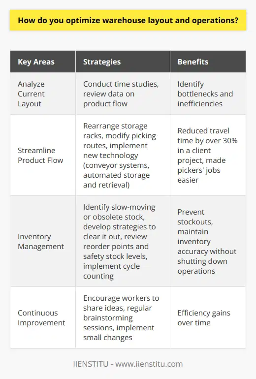 When optimizing warehouse layout and operations, I focus on a few key areas. First, I analyze the current layout and identify any bottlenecks or inefficiencies. This might involve conducting time studies or reviewing data on product flow through the warehouse. Streamlining Product Flow Based on this analysis, I develop a plan to streamline product flow. This could include rearranging storage racks, modifying picking routes, or implementing new technology like conveyor systems or automated storage and retrieval. I remember one project where we completely reconfigured a clients warehouse layout. By moving high-volume items closer to the shipping area and optimizing pick paths, we reduced travel time by over 30%. The pickers were thrilled because it made their jobs so much easier. Inventory Management Effective inventory management is also crucial. I work with the team to identify slow-moving or obsolete stock and develop strategies to clear it out. We also review reorder points and safety stock levels regularly to prevent stockouts. In my experience, cycle counting is a great way to maintain inventory accuracy without shutting down operations for a full physical count. I train warehouse staff on proper cycle counting techniques and develop a schedule to count a few items each day. Continuous Improvement Finally, I believe in continuous improvement. I encourage workers to share their ideas and we have regular brainstorming sessions. Small changes can add up to big efficiency gains over time. Optimizing warehouse layout and operations is complex, but also very rewarding. I love the challenge of finding ways to work smarter, not harder. Let me know if you have any other questions! I could talk about this stuff all day.