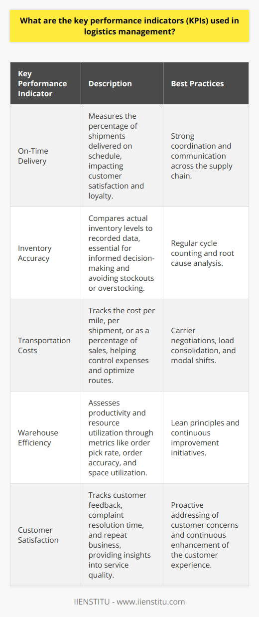 As a logistics professional, I understand the importance of measuring performance through key performance indicators (KPIs). These metrics help us track progress, identify areas for improvement, and ensure were meeting our goals. On-Time Delivery One of the most critical KPIs in logistics is on-time delivery. It measures the percentage of shipments delivered on schedule. This KPI directly impacts customer satisfaction and loyalty. In my experience, consistently achieving high on-time delivery rates requires strong coordination and communication across the supply chain. Inventory Accuracy Another important KPI is inventory accuracy. It compares the actual inventory levels to whats recorded in the system. Maintaining accurate inventory data is essential for making informed decisions and avoiding stockouts or overstocking. Ive found that regular cycle counting and root cause analysis can help improve inventory accuracy. Transportation Costs Monitoring transportation costs is crucial for controlling expenses and optimizing routes. This KPI tracks the cost per mile, per shipment, or as a percentage of sales. By analyzing transportation data, we can identify opportunities to reduce costs through carrier negotiations, load consolidation, or modal shifts. Warehouse Efficiency Measuring warehouse efficiency helps assess productivity and resource utilization. Common metrics include order pick rate, order accuracy, and space utilization. Implementing lean principles and continuous improvement initiatives can drive significant gains in warehouse performance. Customer Satisfaction Ultimately, the success of logistics operations depends on customer satisfaction. Tracking customer feedback, complaint resolution time, and repeat business provides valuable insights into service quality. In my role, I strive to proactively address customer concerns and continuously enhance the customer experience. By monitoring these KPIs and taking a data-driven approach to decision-making, logistics managers can optimize operations and deliver exceptional service to customers.