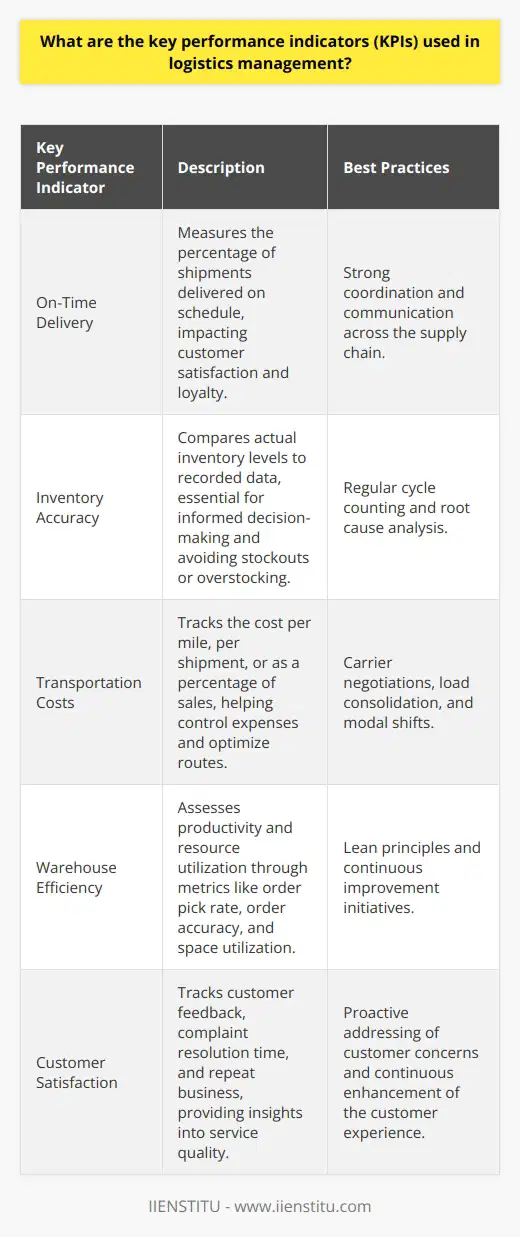 As a logistics professional, I understand the importance of measuring performance through key performance indicators (KPIs). These metrics help us track progress, identify areas for improvement, and ensure were meeting our goals. On-Time Delivery One of the most critical KPIs in logistics is on-time delivery. It measures the percentage of shipments delivered on schedule. This KPI directly impacts customer satisfaction and loyalty. In my experience, consistently achieving high on-time delivery rates requires strong coordination and communication across the supply chain. Inventory Accuracy Another important KPI is inventory accuracy. It compares the actual inventory levels to whats recorded in the system. Maintaining accurate inventory data is essential for making informed decisions and avoiding stockouts or overstocking. Ive found that regular cycle counting and root cause analysis can help improve inventory accuracy. Transportation Costs Monitoring transportation costs is crucial for controlling expenses and optimizing routes. This KPI tracks the cost per mile, per shipment, or as a percentage of sales. By analyzing transportation data, we can identify opportunities to reduce costs through carrier negotiations, load consolidation, or modal shifts. Warehouse Efficiency Measuring warehouse efficiency helps assess productivity and resource utilization. Common metrics include order pick rate, order accuracy, and space utilization. Implementing lean principles and continuous improvement initiatives can drive significant gains in warehouse performance. Customer Satisfaction Ultimately, the success of logistics operations depends on customer satisfaction. Tracking customer feedback, complaint resolution time, and repeat business provides valuable insights into service quality. In my role, I strive to proactively address customer concerns and continuously enhance the customer experience. By monitoring these KPIs and taking a data-driven approach to decision-making, logistics managers can optimize operations and deliver exceptional service to customers.