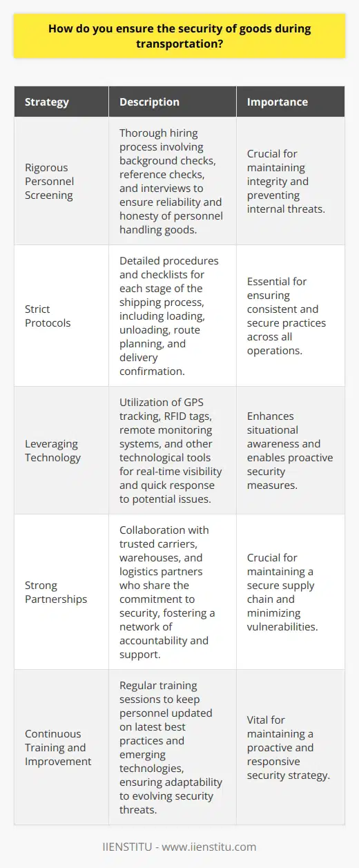As a logistics professional, I understand the critical importance of ensuring the security of goods during transportation. Here are some key strategies I employ to maintain the integrity and safety of shipments: Rigorous Screening of Personnel I personally oversee the hiring process for all team members involved in handling goods. Background checks, references, and thorough interviews are essential. I look for individuals with a proven track record of reliability and honesty. Implementing Strict Protocols Clear, detailed procedures are the backbone of secure transportation. I work closely with my team to develop and enforce protocols for every stage of the shipping process. From loading and unloading to route planning and delivery confirmation, each step has its own checklist and verification process. Leveraging Technology In my experience, technology is a powerful ally in the fight against cargo theft and tampering. I advocate for the use of GPS tracking, RFID tags, and remote monitoring systems. These tools allow real-time visibility and quick response to any potential issues. Building Strong Partnerships I believe in fostering relationships with trusted carriers, warehouses, and other logistics partners. By working with reputable companies that share our commitment to security, we create a network of accountability and mutual support. Continuous Training and Improvement Security threats are always evolving, so our strategies must evolve too. I make it a priority to stay informed about the latest industry best practices and emerging technologies. Regular training sessions keep our team sharp and adaptable. At the end of the day, ensuring the security of goods is about staying vigilant, proactive, and committed to excellence. Its a responsibility I take seriously, and Im confident in my ability to deliver results.