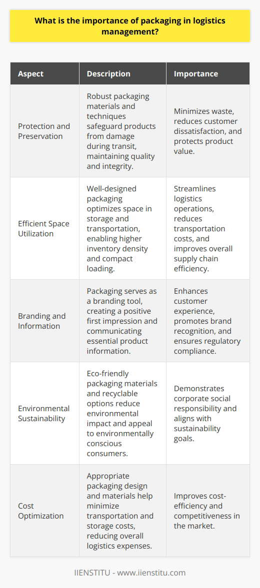 Packaging plays a crucial role in logistics management, ensuring products reach customers safely and efficiently. It protects goods from damage during transit, reducing waste and customer dissatisfaction. Proper packaging also optimizes space utilization in warehouses and transportation vehicles. Protection and Preservation I once received a fragile gift that arrived shattered due to inadequate packaging. This experience highlighted the importance of robust packaging in safeguarding products throughout the supply chain. Appropriate packaging materials and techniques minimize damage risks, maintaining product quality and integrity. Efficient Space Utilization Well-designed packaging maximizes space efficiency in storage and transportation. Ive seen how compact, stackable packages enable higher inventory density and reduce transportation costs. This optimization is essential for streamlining logistics operations and improving overall supply chain performance. Branding and Information Packaging serves as a powerful branding tool, creating a positive first impression on customers. It communicates essential product information, including handling instructions and regulatory compliance. Clear labeling and attractive packaging design enhance customer experience and brand recognition. Environmental Sustainability In my opinion, sustainable packaging is becoming increasingly important in logistics management. Eco-friendly materials and recyclable packaging options reduce environmental impact and appeal to environmentally conscious consumers. Adopting sustainable packaging practices demonstrates a companys commitment to corporate social responsibility. In conclusion, packaging is a vital component of effective logistics management. It ensures product protection, optimizes space utilization, enhances branding, and promotes sustainability. By investing in high-quality packaging solutions, companies can improve customer satisfaction, reduce costs, and strengthen their competitive advantage in the market.